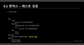 SVN
trunk
pom.xml : 0.2.10-SNAPSHOT
branches
cool (pom.xml : 0.1.2-cool-SNAPSHOT)
0.1.x
pom.xml : 0.1.3-SNAPSHOT.jar
tags
0.1.2
0.2.10
TEST ENV
some-0.1.3-SNAPSHOT.jar
NEXUS
some-0.1.2.jar
some-0.2.10.jar
• 테스트 성공.
테스트 성공
 