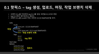SVN
trunk
pom.xml : 0.2.10-SNAPSHOT
branches
cool (pom.xml : 0.1.2-cool-SNAPSHOT)
0.1.x
tags
0.1.2
0.1.3
0.2.10
TEST ENV
NEXUS
some-0.1.2.jar
some-0.1.3.jar
some-0.2.10.jar
• 브랜치 0.1.x를 카피하여 tag 0.1.3를 생성. 버전을 0.1.3으로 변경
• tag 0.1.3에서 패키징하고, 업로드.
• 브랜치 0.1.x를 trunk로 머징. 버전은 0.2.10-SNAPSHOT을 유지.
업로드
머징
tag 생성
작업 브랜치 삭제
 