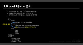 SVN
trunk
pom.xml : 0.2.10-SNAPSHOT
branches
cool (pom.xml : 0.1.2-cool-SNAPSHOT)
1.0.x (pom.xml : 1.0.1-SNAPSHOT)
tags
0.1.2
0.1.3
0.2.10
TEST ENV
NEXUS
some-0.1.2.jar
some-0.1.3.jar
some-0.2.10.jar
• 오래 개발해 오던 기능 cool 개발이 완료되었다.
• trunk에서 복사하여 브랜치 1.0.x를 생성
• 브랜치 1.0.x의 버전을 1.0.1-SNAPSHOT로 변경
브랜치 생성
 