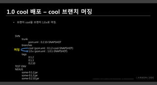 SVN
trunk
pom.xml : 0.2.10-SNAPSHOT
branches
cool (pom.xml : 0.1.2-cool-SNAPSHOT)
1.0.x (pom.xml : 1.0.1-SNAPSHOT)
tags
0.1.2
0.1.3
0.2.10
TEST ENV
NEXUS
some-0.1.2.jar
some-0.1.3.jar
some-0.2.10.jar
• 브랜치 cool을 브랜치 1.0.x로 머징.
머징
 
