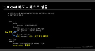 SVN
trunk
pom.xml : 0.2.10-SNAPSHOT
branches
cool (pom.xml : 0.1.2-cool-SNAPSHOT)
1.0.x (pom.xml : 1.0.1-SNAPSHOT)
tags
0.1.2, 0.1.3, 0.2.10
1.0.1 (pom.xml : 1.0.1)
TEST ENV
NEXUS
some-0.1.2.jar, some-0.1.3.jar, some-0.2.10.jar
some-1.0.1.jar
• 브랜치 1.0.x를 복사하여 tag 1.0.1을 생성. 버전을 1.0.1으로 수정.
• 패키징하고 업로드
업로드
버전 수정, 패키징
tag 생성
 