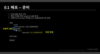 SVN
trunk
pom.xml : 0.0.1-SNAPSHOT
branches
0.1.x
pom.xml : 0.1.1-SNAPSHOT
TEST ENV
NEXUS
• 0.1로 배포 준비 시작
• 배포 작업을 위한 branch 0.1.x를 생성.
• 브랜치 0.1.x의 pom 버전을 0.1.1-SNAPSHOT으로 변경
버전 변경
브랜치 생성
 