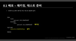 SVN
trunk
pom.xml : 0.0.1-SNAPSHOT
branches
0.1.x
pom.xml : 0.1.1-SNAPSHOT
TEST ENV
some-0.1.1-SNAPSHOT.jar
NEXUS
• 브랜치 0.1.x에서 패키징 하고 테스트 환경에 설치
설치
패키징
 