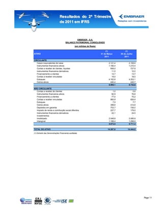 Resultados do 2º Tr imestre
                               de 2011 em IFRS



                                               EMBRAER - S.A.
                                      BALANÇO PATRIMONIAL CONSOLIDADO
                                                 (em milhões de Reais)

                                                                              (1)              (1)
ATIVO                                                                    31 de Março      30 de Junho
                                                                             2011             2011
CIRCULANTE
   Caixa e equivalentes de caixa                                                2.121,4          2.108,8
   Instrumentos financeiros ativos                                              1.166,4          1.210,4
   Contas a receber de clientes, líquidas                                         658,0            727,9
   Instrumentos financeiros derivativos                                            11,0             10,5
   Financiamento a clientes                                                        14,7             13,7
   Contas a receber vinculadas                                                     19,4             18,5
   Estoques                                                                     4.162,8          4.202,1
   Outros ativos                                                                  440,4            440,7
                                                                                8.594,1          8.732,6
NÃO CIRCULANTE
  Contas a receber de clientes                                                      1,0              0,8
  Instrumentos financeiros ativos                                                  82,9             76,8
  Financiamento a clientes                                                         77,0             70,2
  Contas a receber vinculadas                                                     865,8            826,9
  Estoques                                                                          7,5              7,7
  Outros ativos                                                                   398,6            414,8
  Depósitos em garantia                                                           753,7            726,0
  Imposto de renda e contribuição social diferidos                                227,7            179,0
  Instrumentos financeiros derivativos                                             22,1             24,5
  Investimentos                                                                     -                -
  Imobilizado                                                                   2.048,8          2.085,8
  Intangível                                                                    1.188,4          1.298,9
                                                                                5.673,5          5.711,4

TOTAL DO ATIVO                                                                 14.267,6         14.444,0
(1) Extraído das Demonstrações Financeiras auditadas




                                                                                                           Page 11
 