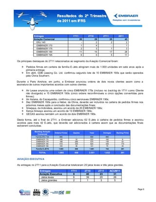 Resultados do 2º Tr imestre
                                    de 2011 em IFRS



              Entregas                             1T11          2T10             2T11              2011
              Aviação Comercial                           20              29                 25             45
                ERJ 145                                    -               2                  2              2
                EMBRAER 170                                1               4                  -              1
                EMBRAER 175                                2               3                  1              3
                EMBRAER 190                               11              15                 17             28
                EMBRAER 195                                6               5                  5             11

Os principais destaques do 2T11 relacionados ao segmento da A viação Comercial foram:

    Pedidos firmes em carteira da família E-Jets atingiram mais de 1.000 unidades em sete anos após a
     primeira entrega;
    Em abril, CDB Leasing Co. Ltd. confirmou segundo lote de 10 EMBRAER 190s que serão operados
     pela China Southern.

Durante o Paris Airshow, em junho, a Embraer anunciou ordens de dois novos clientes assim como a
assinatura de outros important es acordos com outros clientes:

      Air Lease anunciou uma ordem de cinco EMB RAER 175s (incluso no back log do 1T11 c omo Cliente
       não divulgado) e 15 EMBRAE R 190s (cinco ordens reconfirmáveis e cinco opções convertidas para
       firmes);
      Air Astana, do Cazaquistão, confirmou cinco aeronaves EMBRAER 190s;
      Dez EMBRAER 190s para a Hebei, da China, deverão ser incluídos na carteira de pedidos firmes nos
       próximos meses após a conclusão das document ações finais;
      Sriwijaya, da Indonésia, assinou um acordo de 20 EMB RAER 190s;
      Kenya Airways assinou um acordo de 10 EMBRAER 190s;
      GECAS assinou também um acordo de dois EMBRAER 190s.

Desta forma, até o final do 2T11, a Embraer adicionou 62 E-Jets à carteira de pedidos firmes e assinou
acordos para mais 42 E-Jets, que deverão ser adicionados à carteira assim que as documentações finais
estiverem concluídas.

               Backlog Aviação
                                  Ordens Firmes    Opções         Total           Entregas        Backlog Firme
                  Comercial
                Família ERJ 145       890            -             890                 890             -
                EMBRAER 170           190           32             222                 182             8
                EMBRAER 175           189           285            474                 136            53
                EMBRAER 190           519           305            824                 349            170
                EMBRAER 195           105           36             141                 75             30
                Família E-JETS        1.003         658           1.661                742            261

                   TOTAL             1.893          658           2.551               1.632           261


AVIAÇÃO EX ECUTIV A

As entregas no 2T11 para a A viação Executiva totalizaram 20 jatos leves e três jatos grandes.

                    Entregas                      1T11         2T10            2T11          ACUM11
                    Aviação Executiva              8            40              23             31
                     Jatos leves                   6            39              20             26
                     Jatos grandes                 2            1                3             5


                                                                                                                  Page 6
 