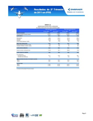Resultados do 2º Tr imestre
                                                        de 2011 em IFRS




                                                                                EMBRAER - S.A.
                                                             DEMONSTRAÇÃO DE RESULTADOS - CONSOLIDADO
                                                         (em milhões de Reais exceto lucro por ação e quantidade de ação)
                                                                                 Três meses encerrados em                        Seis meses encerrados em
                                                                                            (1)                                             (1)
                                                                             30 Jun, 2010         30 Jun, 2011               30 Jun, 2010         30 Jun, 2011
RECEITAS LÍQUIDAS                                                                       2.435,1                   2.168,6             4.218,5              3.925,2
Custo dos produtos e serviços vendidos                                                 (1.943,7)                 (1.682,1)            (3.356,1)            (3.011,9)
LUCRO BRUTO                                                                               491,4                     486,5               862,4                913,3

Administrativas                                                                           (88,2)                   (102,7)             (151,5)              (198,1)
Comerciais                                                                               (167,6)                   (173,7)             (322,7)              (330,4)
Pesquisas                                                                                 (25,6)                    (30,4)              (52,0)               (62,5)
Outras receitas (despesas), líquidas                                                        8,5                     (11,0)                8,9                  3,0

RESULTADO OPERACIONAL                                                                     218,5                     168,7               345,1                325,3
Receitas (despesas) financeiras, líquidas                                                  (2,5)                     25,4                15,2                 35,6
Variações monetárias e cambiais, líquidas                                                  12,9                      14,9                 6,0                 20,3

LUCRO ANTES DO IMPOSTO                                                                    228,9                     209,0               366,3                381,2

Imposto de renda e contribuição social                                                   (119,9)                    (52,1)             (208,0)                (47,9)

LUCRO LÍQUIDO DO PERÍODO                                                                  109,0                     156,9               158,3                333,3

Lucro atribuído aos:
   Acionistas da Embraer                                                                  101,7                     153,8               145,7                328,1
   Acionistas não controladores                                                             7,3                       3,1                12,6                  5,2

Média ponderada das ações em circulação no período
Básico                                                                                    723,7                     723,7               723,7                723,7
Diluído                                                                                   723,7                     724,4               723,7                725,5

Lucro por ação
Básico                                                                                   0,1405                    0,2124              0,2013               0,4534
Diluído                                                                                  0,1405                    0,2122              0,2013               0,4522



(1) Extraído das Demonstrações Financeiras revisadas.




                                                                                                                                                                       Page 9
 