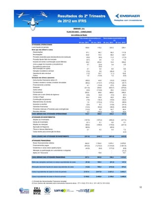 Resultados do 2º Trimestre
                                        de 2012 em IFRS
                                                                 EMBRAER - S.A.

                                                       FLUXO DE CAIXA - CONSOLIDADO

                                                              (em milhões de Reais)

                                                                          Três meses encerrados em               Seis meses encerrados em
                                                                                      (1)                                    (1)
                                                                          30 Jun, 2011 30 Jun, 2012              30 Jun, 2011 30 Jun, 2012
ATIVIDADES OPERACIONAIS:
Lucro líquido do período                                                            156,9              115,2                  333,3      228,1
Itens que não afetam o caixa:
 Depreciações                                                                        37,1                59,7                  95,3      117,8
 Amortizações                                                                        44,6                74,3                  89,5      126,7
 Provisão (reversão) para obsolescência dos estoques                                  (5,5)              (6,9)                 11,2       (17,3)
 Provisão Ajuste Valor de mercado                                                     (0,7)               2,6                   1,3         7,9
 Imposto de renda e contribuição social diferidos                                    38,2              253,9                   15,4      259,0
 Juros a pagar de impostos e empréstimos                                               0,7               (2,4)                  3,4        2,9
 Equivalência patrimonial                                                              -                 (0,4)                  -          -
 Remuneração em ações                                                                  4,1                3,5                   8,5         8,6
 Variação monetária e cambial                                                         (7,2)               0,9                 (26,4)       1,5
 Garantia de valor residual                                                           (1,2)              33,7                  (1,1)      53,6
 Outros                                                                                1,5              (13,9)                  7,2       (5,5)
Variação nos ativos e passivos:
 Instrumentos financeiros ativos (2)
    Instrumentos financeiros ativos                                                  (59,2)              43,9                 (10,2)    (100,2)
 Contas a receber e contas a receber vinculadas                                      (85,2)           (113,7)             (179,2)         (91,7)
 Financiamento a clientes                                                              4,1              (10,9)                 27,8       (28,4)
 Estoques                                                                          (211,0)             254,8              (833,7)       (375,5)
 Outros ativos                                                                        (5,5)           (112,6)                  35,0     (125,7)
 Fornecedores                                                                       202,4                69,8                 465,6      246,5
 Dívida com e sem direito de regresso                                                 (2,8)              (3,4)                 (7,0)       (8,1)
 Contas a Pagar                                                                      55,0                33,6                  45,5       28,2
 Contribuição de parceiros                                                            (7,9)             (18,3)                (19,5)      (32,4)
 Adiantamentos de clientes                                                             1,0            (172,3)                 177,9       (99,5)
 Impostos a recolher                                                                  (3,5)               6,7                 (13,8)      (47,4)
 Garantias financeiras                                                               (13,3)             (54,9)                (38,9)      (83,6)
 Provisões diversas e Provisões para contingências                                   (13,2)               0,5                  42,7       46,4
 Receitas diferidas                                                                   4,3              (76,5)                   4,4       29,9
CAIXA GERADO NAS ATIVIDADES OPERACIONAIS                                            133,7              366,9                  234,2      141,8

ATIVIDADES DE INVESTIMENTOS:
 Adições ao imobilizado                                                            (147,5)            (147,2)             (300,2)       (217,3)
 Venda de imobilizado                                                                 (0,1)               0,1                   0,6         0,1
 Adições ao intangível                                                               (95,4)           (106,9)             (175,5)       (221,3)
 Aquisição de Negocios                                                               (80,9)               -                   (80,9)       -
 Títulos e Valores Mobiliários                                                         2,1                4,3                   4,4         7,3
 Caixa restrito para construção de ativos                                              -                  -                     -          (2,3)

CAIXA (USADO) NAS ATIVIDADES DE INVESTIMENTO                                       (321,8)            (249,7)             (551,6)       (433,5)

ATIVIDADES FINANCEIRAS:
 Novos financiamentos obtidos                                                       942,9            1.704,5             1.679,1       2.678,5
 Financiamentos pagos                                                              (672,0)          (1.210,4)           (1.315,8)      (1.641,5)
 Dividendos e Juros sobre capital próprio                                            (43,6)              (6,9)            (177,0)          (6,9)
 Alteração na participação em subsidiárias e coligadas                                 -                  -                     -         (31,2)
 Ações em Tesouraria                                                                   -                 16,6                   -          19,1

CAIXA GERADO NAS ATIVIDADES FINANCEIRAS                                             227,3              503,8                  186,3    1.018,0


Efeito das variações cambiais no caixa e equivalentes de caixa                       (51,8)            168,3                  (81,3)     147,9


(Redução) Aumento líquido do caixa e equivalentes de caixa                           (12,6)            789,3              (212,4)        874,2


Caixa e equivalentes de caixa no início do período                                2.121,4            2.617,6             2.321,2       2.532,7


Caixa e equivalentes de caixa no final do período                                 2.108,8            3.406,9             2.108,8       3.406,9


(1) Extraído das Demonstrações Financeiras revisadas
(2) Inclui Ganhos não realizados sobre Instrumentos financeiros ativos, 2T11 (15,8), 2T12 (19,1), 1S11 (45,7) e 1S12 (52,9)


                                                                                                                                                   10
 