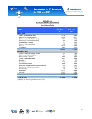 Resultados do 2º Trimestre
                              de 2012 em IFRS



                                           EMBRAER - S.A.
                                  BALANÇO PATRIMONIAL CONSOLIDADO
                                            (em milhões de Reais)

                                                                                  (1)
ATIVO                                                               31 de Março         30 de Junho
                                                                        2012                2012
CIRCULANTE
   Caixa e equivalentes de caixa                                          2.617,6              3.406,9
   Instrumentos financeiros ativos                                        1.555,0              1.537,1
   Contas a receber de clientes, líquidas                                   900,1              1.081,9
   Instrumentos financeiros derivativos                                      16,9                 19,2
   Financiamento a clientes                                                  43,1                 43,6
   Contas a receber vinculadas                                               25,2                 27,9
   Estoques                                                               4.824,1              5.107,0
   Outros ativos                                                            426,0                520,7
                                                                         10.408,0             11.744,3
NÃO CIRCULANTE
  Contas a receber de clientes, líquidas                                      10,3                19,3
  Instrumentos financeiros ativos                                             97,4               105,2
  Financiamento a clientes                                                   160,9               193,3
  Contas a receber vinculadas                                                860,2               949,5
  Estoques                                                                     8,1                 7,0
  Outros ativos                                                              484,6               509,1
  Depósitos em garantia                                                      859,6               957,8
  Imposto de renda e contribuição social diferidos                           112,5                26,1
  Instrumentos financeiros derivativos                                        38,7                51,7
  Investimentos                                                                4,6                 5,5
  Imobilizado                                                              2.651,2             2.998,4
  Intangível                                                               1.550,7             1.772,8
                                                                           6.838,8             7.595,7

TOTAL DO ATIVO                                                           17.246,8             19.340,0
(1) Extraído das Demonstrações Financeiras revisadas




                                                                                                         11
 