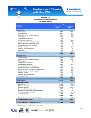 Resultados do 2º Trimestre
                                de 2012 em IFRS

                                            EMBRAER - S.A.
                                   BALANÇO PATRIMONIAL CONSOLIDADO
                                            (em milhões de Reais)

                                                                                  (1)
PASSIVO                                                             31 de Março         30 de Junho
                                                                        2012                2012
CIRCULANTE
   Fornecedores                                                            1.728,4             1.945,5
   Financiamentos                                                            960,1               957,6
   Dívidas com e sem direito de regresso                                     569,1               633,7
   Contas a pagar                                                            138,0               167,2
   Contribuições de parceiros                                                  1,6                 1,8
   Adiantamentos de clientes                                               1.676,0             1.830,2
   Impostos e encargos sociais a recolher                                    119,0               105,9
   Imposto de renda e contribuição social                                     37,8                59,0
   Instrumentos financeiros derivativos                                        1,6                 2,6
   Provisões diversas                                                        558,6               610,3
   Provisões para contingências                                               10,3                20,4
   Dividendos                                                                  0,2                58,9
   Receitas diferidas                                                        240,9               246,5
                                                                           6.041,6             6.639,6
NÃO CIRCULANTE
  Financiamentos                                                           2.662,6             3.399,9
  Dívidas com e sem direito de regresso                                      269,0               292,4
  Contas a pagar                                                              25,2                29,5
  Contribuições de parceiros                                                   1,4                 0,9
  Adiantamentos de clientes                                                  346,6               211,5
  Instrumentos financeiros derivativos                                         0,4                 -
  Impostos e encargos sociais a recolher                                     701,7               706,5
  Imposto de renda e contribuição social diferidos                            42,7               205,7
  Garantia financeira e de valor residual                                    892,7               969,3
  Provisões diversas                                                         116,1               110,7
  Provisões para contingências                                               103,0                88,2
  Receitas diferidas                                                         258,8               232,4
                                                                           5.420,2             6.247,0

TOTAL PASSIVO                                                            11.461,8             12.886,6
PATRIMÔNIO LÍQUIDO
  Capital social                                                           4.789,6             4.789,6
  Ações em tesouraria                                                       (315,8)             (286,5)
  Reservas de lucros                                                       2.303,8             2.307,3
  Remuneração baseada em ações                                                26,4                30,4
  Resultado na aquisição de não controladores                                 10,2                10,2
  Ajuste de avaliação patrimonial                                         (1.302,7)             (714,0)
  Lucros acumulados                                                          107,9               140,9
                                                                           5.619,4             6.277,9

  Participação de acionistas não controladores                               165,6               175,5
TOTAL PATRIMÔNIO LÍQUIDO                                                   5.785,0             6.453,4

TOTAL DO PASSIVO E PATRIMÔNIO LÍQUIDO                                    17.246,8             19.340,0

(1) Extraído das Demonstrações Financeiras revisadas

                                                                                                          12
 