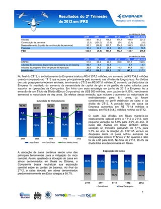 Resultados do 2º Trimestre
                                         de 2012 em IFRS


                                                                                                            em milhões de Reais
                                                                2T11      3T11      4T11      1T12       2T12     ACUM 2012
  Adições                                                         95,4      81,2     108,3      114,4      106,9      221,3
  Contribuição de parceiros                                       (2,3)   (121,0)     (0,6)      (0,4)      (0,6)      (1,0)
  Desenvolvimento (Líquido de contribuição de parceiros)          93,1     (39,8)    107,7      114,0      106,3      220,3
  Pesquisa                                                        30,4      34,3      46,8       28,1       28,4        56,5
  P&D                                                            123,5      (5,5)    154,5      142,1      134,7      276,8

                                                                                                            em milhões de Reais
                                                                2T11      3T11      4T11      1T12       2T12   ACUM 2012
  CAPEX                                                           51,0      65,2      96,0      55,8      101,1     156,9
  Adições de aeronaves disponíveis para leasing ou em leasing     59,7       0,1      13,5        -         4,7       4,7
  Adições do programa Pool de peças de reposição                  36,8      54,2      28,8      14,3       41,4      55,7
  Imobilizado                                                    147,5     119,5     138,3      70,1      147,2     217,3

No final do 2T12, o endividamento da Empresa totalizou R$ 4.357,5 milhões, um aumento de R$ 734,8 milhões
quando comparado ao 1T12 que ocorreu principalmente pelo aumento nas dívidas de longo prazo. As dívidas
de curto prazo permaneceram estáveis, terminando o 2T12 em R$ 957,6 milhões. O aumento da dívida total da
Empresa foi resultado do aumento da necessidade de capital de giro e da gestão de caixa voltados para
suportar as operações da Companhia. Em linha com essa estratégia em junho de 2012 a Empresa fez a
emissão de um Título de Dívida (Bônus Corporativo) de US$ 500 milhões, com cupom de 5,15%, vencimento
semestral e maturidade de dez anos. Os efeitos dessa emissão, que incluem o aumento da maturidade do
                                                          endividamento para 6,1 anos, já foram
                                                          considerados no perfil detalhado do caixa e da
                                                          dívida do 2T12. A posição total de caixa da
                                                          Empresa aumentou em R$ 771,4 milhões e
                                                          totalizou em R$ 4.944,0 milhões no final do 2T12.

                                                                    O custo das dívidas em Reais manteve-se
                                                                    relativamente estável entre o 1T12 e 2T12, com
                                                                    pequena variação de 5,0% para 4,9% ao ano. O
                                                                    custo das dívidas em Dólar também sofreu
                                                                    variação no trimestre passando de 5,1% para
                                                                    5,7% ao ano. A relação do EBITDA versus as
                                                                    despesas sobre os juros sofreu aumento na
                                                                    comparação entre o 1T12 e o 2T12, quando o ratio
                                                                    foi de 4,98 para 6,06. No final do 2T12, 28,4% da
                                                                    dívida total era denominada em Reais.


A alocação de caixa continua sendo uma das
principais ferramentas para a mitigação do risco
cambial. Assim, ajustando a alocação do caixa em
ativos denominados em Reais ou Dólares, a
Companhia busca neutralizar sua exposição
cambial sobre as contas do balanço. Ao final do
2T12, o caixa alocado em ativos denominados
predominantemente em Dólar chegou a 60,7%.




                                                                                                                           4
 