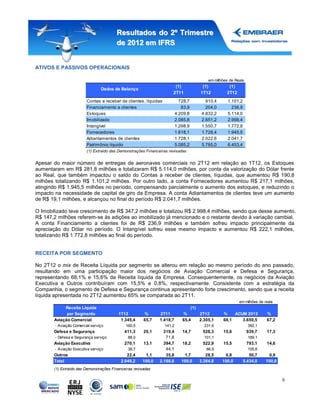 Resultados do 2º Trimestre
                                        de 2012 em IFRS


ATIVOS E PASSIVOS OPERACIONAIS

                                                                                              em milhões de Reais
                                                                       (1)                 (1)          (1)
                                 Dados de Balanço
                                                                      2T11                1T12         2T12
                         Contas a receber de clientes, líquidas             728,7            910,4      1.101,2
                         Financiamento a clientes                            83,9            204,0        236,9
                         Estoques                                         4.209,8          4.832,2      5.114,0
                         Imobilizado                                      2.085,8          2.651,2      2.998,4
                         Intangível                                       1.298,9          1.550,7      1.772,8
                         Fornecedores                                     1.618,1          1.728,4      1.945,5
                         Adiantamentos de clientes                        1.728,1          2.022,6      2.041,7
                         Patrimônio líquido                               5.085,2          5.785,0      6.453,4
                         (1) Extraído das Demonstrações Financeiras revisadas


Apesar do maior número de entregas de aeronaves comerciais no 2T12 em relação ao 1T12, os Estoques
aumentaram em R$ 281,8 milhões e totalizaram R$ 5.114,0 milhões, por conta da valorização do Dólar frente
ao Real, que também impactou o saldo do Contas a receber de clientes, líquidas, que aumentou R$ 190,8
milhões totalizando R$ 1.101,2 milhões. Por outro lado, a conta Fornecedores aumentou R$ 217,1 milhões,
atingindo R$ 1.945,5 milhões no período, compensando parcialmente o aumento dos estoques, e reduzindo o
impacto na necessidade de capital de giro da Empresa. A conta Adiantamentos de clientes teve um aumento
de R$ 19,1 milhões, e alcançou no final do período R$ 2.041,7 milhões.

O Imobilizado teve crescimento de R$ 347,2 milhões e totalizou R$ 2.998,4 milhões, sendo que desse aumento,
R$ 147,2 milhões referem-se às adições ao imobilizado já mencionado e o restante devido à variação cambial.
A conta Financiamento a clientes foi de R$ 236,9 milhões e também sofreu impacto principalmente da
apreciação do Dólar no período. O Intangível sofreu esse mesmo impacto e aumentou R$ 222,1 milhões,
totalizando R$ 1.772,8 milhões ao final do período.


RECEITA POR SEGMENTO

No 2T12 o mix de Receita Líquida por segmento se alterou em relação ao mesmo período do ano passado,
resultando em uma participação maior dos negócios de Aviação Comercial e Defesa e Segurança,
representando 68,1% e 15,6% da Receita líquida da Empresa. Consequentemente, os negócios da Aviação
Executiva e Outros contribuíram com 15,5% e 0,8%, respectivamente. Consistente com a estratégia da
Companhia, o segmento de Defesa e Segurança continua apresentando forte crescimento, sendo que a receita
líquida apresentada no 2T12 aumentou 65% se comparada ao 2T11.
                                                                                                              em milhões de reais
            Receita Líquida                                                         (1)
             por Segmento                1T12          %       2T11          %            2T12        %    ACUM 2012         %
       Aviação Comercial                  1.345,4      65,7    1.418,7       65,4         2.305,1     68,1    3.650,5        67,2
        - Aviação Comercial serviço          160,5                141,2                     231,6                   392,1
       Defesa e Segurança                    411,3     20,1      319,4       14,7          528,3      15,6          939,7    17,3
        - Defesa e Segurança serviço          88,0                71,8                      101,1                   189,1
       Aviação Executiva                     270,1     13,1      394,7       18,2          522,9      15,5          793,1    14,6
        - Aviação Executiva serviço           38,7                44,1                       66,9                   105,6
       Outros                                 22,4     1,1        35,8        1,7            28,5     0,8            50,7     0,9
       Total                               2.049,2    100,0    2.168,6       100,0        3.384,8    100,0        5.434,0    100,0
       (1) Extraído das Demonstrações Financeiras revisadas

                                                                                                                                     5
 