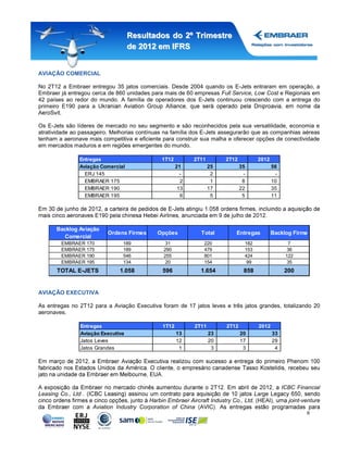 Resultados do 2º Trimestre
                                    de 2012 em IFRS


AVIAÇÃO COMERCIAL

No 2T12 a Embraer entregou 35 jatos comerciais. Desde 2004 quando os E-Jets entraram em operação, a
Embraer já entregou cerca de 860 unidades para mais de 60 empresas Full Service, Low Cost e Regionais em
42 países ao redor do mundo. A família de operadores dos E-Jets continuou crescendo com a entrega do
primeiro E190 para a
        .

Os E-Jets são líderes de mercado no seu segmento e são reconhecidos pela sua versatilidade, economia e
atratividade ao passageiro. Melhorias contínuas na família dos E-Jets assegurarão que as companhias aéreas
tenham a aeronave mais competitiva e eficiente para construir sua malha e oferecer opções de conectividade
em mercados maduros e em regiões emergentes do mundo.

                Entregas                       1T12          2T11        2T12           2012
                Aviação Comercial                      21           25          35             56
                  ERJ 145                                -           2           -              -
                  EMBRAER 175                            2           1           8             10
                  EMBRAER 190                           13          17          22             35
                  EMBRAER 195                            6           5           5             11




       Backlog Aviação
                          Ordens Firmes       Opções           Total         Entregas          Backlog Firme
          Comercial
        EMBRAER 170             189              31             220              182                  7
        EMBRAER 175             189             290             479              153                  36
        EMBRAER 190             546             255             801              424                 122
        EMBRAER 195             134              20             154               99                  35
       TOTAL E-JETS            1.058            596            1.654             858                 200


AVIAÇÃO EXECUTIVA

As entregas no 2T12 para a Aviação Executiva foram de 17 jatos leves e três jatos grandes, totalizando 20
aeronaves.

                Entregas                        1T12         2T11        2T12           2012
                Aviação Executiva                      13           23          20             33
                Jatos Leves                            12           20          17             29
                Jatos Grandes                           1            3           3              4




                                                                                                    ICBC Financial
Leasing Co., Ltd .                                                                     Large
                                          Harbin Embraer Aircraft Industry Co., Ltd.                  joint-venture
                     Aviation Industry Corporation of China
                                                                                                             6
 