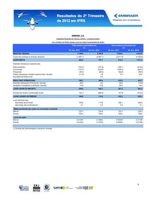 Resultados do 2º Trimestre
                                                          de 2012 em IFRS



                                                                            EMBRAER - S.A.
                                                         DEMONSTRAÇÃO DE RESULTADOS - CONSOLIDADO
                                                    (em milhões de Reais exceto lucro por ação e quantidade de ação)
                                                                            Três meses encerrados em                       Seis meses encerrados em
                                                                                       (1)                                            (1)
                                                                        30 Jun, 2011         30 Jun, 2012              30 Jun, 2011         30 Jun, 2012
RECEITAS LÍQUIDAS                                                                  2.168,6                 3.384,8              3.925,2              5.434,0
Custo dos produtos e serviços vendidos                                            (1.682,1)               (2.587,1)            (3.011,9)            (4.160,8)
LUCRO BRUTO                                                                         486,5                    797,7               913,3               1.273,2

Receitas (despesas) operacionais
Administrativas                                                                     (102,7)                 (147,6)              (198,1)              (273,2)
Comerciais                                                                          (173,7)                 (233,5)              (330,4)              (425,7)
Pesquisas                                                                            (30,4)                  (28,4)               (62,5)               (56,5)
Outras (despesas) receitas operacionais, líquidas                                    (11,0)                    1,8                  3,0                 25,9
Equivalência Patrimonial                                                               -                       0,4                  -                    -

RESULTADO OPERACIONAL                                                               168,7                    390,4               325,3                543,7
Receitas (despesas) financeiras, líquidas                                            25,4                      0,4                35,6                (13,8)
Variações monetárias e cambiais, líquidas                                            14,9                     13,9                20,3                 14,4
                                                                                                               -
LUCRO ANTES DO IMPOSTO                                                              209,0                    404,7               381,2                544,3

Imposto de renda e contribuição social                                               (52,1)                 (289,5)               (47,9)              (316,2)

LUCRO LÍQUIDO DO PERÍODO                                                            156,9                    115,2               333,3                228,1

Lucro atribuído aos:
  Acionistas da Embraer                                                             153,8                    114,8               328,1                226,0
  Acionistas não controladores                                                        3,1                      0,4                 5,2                  2,1

Média ponderada das ações em circulação no período
Básico                                                                              723,7                    725,4               723,7                725,4
Diluído                                                                             724,4                    729,3               725,5                728,5

Lucro por ação
Básico                                                                            0,21240                 0,15823              0,45340              0,31158
Diluído                                                                           0,21220                 0,15740              0,45220              0,31028


(1) Extraído das Demonstrações Financeiras revisadas.




                                                                                                                                                      9
 