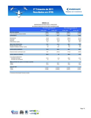 3º Tr imestr e de 2011
                                                          Resultados em IFRS



                                                                               EMBRAER - S.A.
                                                            DEMONSTRAÇÃO DE RESULTADOS - CONSOLIDADO
                                                        (em milhões de Reais exceto lucro por ação e quantidade de ação)
                                                                                Três meses encerrados em                        Nove meses encerrados em
                                                                                           (1)                                             (1)
                                                                            30 Set, 2010         30 Set, 2011                30 Set, 2010        30 Set, 2011
RECEITAS LÍQUIDAS                                                                      1.820,2                   2.265,6              6.038,7              6.190,8
Custo dos produtos e serviços vendidos                                                (1.445,7)                 (1.785,9)            (4.801,8)            (4.797,8)
LUCRO BRUTO                                                                              374,5                     479,7              1.236,9              1.393,0

Administrativas                                                                          (91,8)                   (113,1)              (243,4)              (311,2)
Comerciais                                                                              (155,0)                   (167,4)              (477,7)              (497,8)
Pesquisas                                                                                (27,1)                    (34,3)               (79,1)               (96,8)
Outras receitas, líquidas                                                                 15,1                      47,0                 24,0                 50,0

RESULTADO OPERACIONAL                                                                    115,7                     211,9               460,7                537,2
Receitas financeiras, líquidas                                                            11,2                       3,3                26,4                 39,0
Variações monetárias e cambiais, líquidas                                                  6,6                      23,6                12,6                 43,9

LUCRO ANTES DO IMPOSTO                                                                   133,5                     238,8               499,7                620,1

Imposto de renda e contribuição social                                                    88,7                    (234,9)              (119,2)              (282,9)

LUCRO LÍQUIDO DO PERÍODO                                                                 222,2                       3,9               380,5                337,2

Lucro (prejuízo) atribuído aos:
   Acionistas da Embraer                                                                 219,9                       (0,2)             365,6                327,9
   Acionistas não controladores                                                            2,3                        4,1               14,9                  9,3

Média ponderada das ações em circulação no período
Básico                                                                                   723,7                     723,7               723,7                723,7
Diluído                                                                                  723,9                     723,9               723,8                724,8

Lucro por ação
Básico                                                                                 0,30393                  (0,00029)            0,50526              0,45307
Diluído                                                                                0,30385                  (0,00029)            0,50519              0,45237



(1) Extraído das Demonstrações Financeiras revisadas.




                                                                                                                                                                 Page 10
 