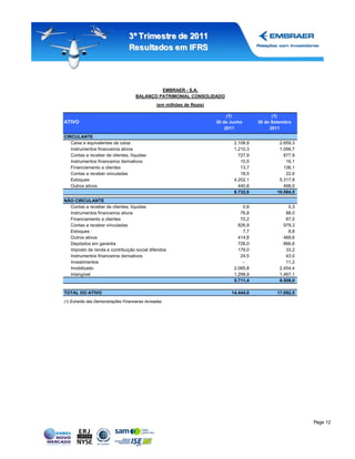 3º Tr imestr e de 2011
                                  Resultados em IFRS




                                               EMBRAER - S.A.
                                      BALANÇO PATRIMONIAL CONSOLIDADO
                                                 (em milhões de Reais)

                                                                              (1)               (1)
ATIVO                                                                    30 de Junho      30 de Setembro
                                                                             2011              2011
CIRCULANTE
   Caixa e equivalentes de caixa                                                2.108,8            2.659,3
   Instrumentos financeiros ativos                                              1.210,3            1.056,7
   Contas a receber de clientes, líquidas                                         727,9              877,9
   Instrumentos financeiros derivativos                                            10,5               16,1
   Financiamento a clientes                                                        13,7              136,1
   Contas a receber vinculadas                                                     18,5               22,6
   Estoques                                                                     4.202,1            5.317,8
   Outros ativos                                                                  440,8              498,0
                                                                                8.732,6           10.584,5
NÃO CIRCULANTE
  Contas a receber de clientes, líquidas                                            0,8                0,3
  Instrumentos financeiros ativos                                                  76,8               88,0
  Financiamento a clientes                                                         70,2               87,5
  Contas a receber vinculadas                                                     826,9              979,3
  Estoques                                                                          7,7                8,8
  Outros ativos                                                                   414,8              468,6
  Depósitos em garantia                                                           726,0              866,6
  Imposto de renda e contribuição social diferidos                                179,0               33,2
  Instrumentos financeiros derivativos                                             24,5               43,0
  Investimentos                                                                     -                 11,2
  Imobilizado                                                                   2.085,8            2.454,4
  Intangível                                                                    1.298,9            1.467,1
                                                                                5.711,4            6.508,0

TOTAL DO ATIVO                                                                 14.444,0           17.092,5
(1) Extraído das Demonstrações Financeiras revisadas




                                                                                                             Page 12
 