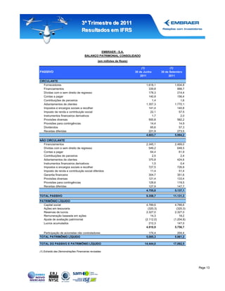 3º Tr imestr e de 2011
                                   Resultados em IFRS



                                               EMBRAER - S.A.
                                      BALANÇO PATRIMONIAL CONSOLIDADO
                                                 (em milhões de Reais)

                                                                              (1)                (1)
PASSIVO                                                                  30 de Junho       30 de Setembro
                                                                             2011               2011
CIRCULANTE
   Fornecedores                                                                 1.618,1             1.834,8
   Financiamentos                                                                 339,8               888,7
   Dívidas com e sem direito de regresso                                          178,3               214,4
   Contas a pagar                                                                 140,9               156,4
   Contribuições de parceiros                                                       1,4                 1,6
   Adiantamentos de clientes                                                    1.357,3             1.770,1
   Impostos e encargos sociais a recolher                                         141,4               140,8
   Imposto de renda e contribuição social                                          22,1                57,5
   Instrumentos financeiros derivativos                                             1,7                 2,0
   Provisões diversas                                                             500,8               582,2
   Provisões para contingências                                                    14,4                14,9
   Dividendos                                                                      65,6                57,3
   Receitas diferidas                                                             221,9               273,5
                                                                                4.603,7             5.994,2
NÃO CIRCULANTE
  Financiamentos                                                                2.345,1             2.469,0
  Dívidas com e sem direito de regresso                                           549,2               648,5
  Contas a pagar                                                                   64,4                61,9
  Contribuições de parceiros                                                        2,5                 2,4
  Adiantamentos de clientes                                                       370,8               424,6
  Instrumentos financeiros derivativos                                              1,5                 0,4
  Impostos e encargos sociais a recolher                                          727,5               726,8
  Imposto de renda e contribuição social diferidos                                 11,4                51,4
  Garantia financeira                                                             304,7               351,6
  Provisões diversas                                                              121,4               133,4
  Provisões para contingências                                                    128,6               119,5
  Receitas diferidas                                                              127,9               147,7
                                                                                4.755,0             5.137,1
TOTAL PASSIVO                                                                   9.358,7            11.131,3
PATRIMÔNIO LÍQUIDO
  Capital social                                                                4.789,6             4.789,6
  Ações em tesouraria                                                            (320,3)             (320,3)
  Reservas de lucros                                                            2.327,0             2.327,0
  Remuneração baseada em ações                                                     14,3                18,2
  Ajuste de avaliação patrimonial                                              (2.112,0)           (1.204,8)
  Lucros acumulados                                                               212,3               147,0
                                                                                4.910,9             5.756,7

  Participação de acionistas não controladores                                    174,4               204,4
TOTAL PATRIMÔNIO LÍQUIDO                                                        5.085,3             5.961,2

TOTAL DO PASSIVO E PATRIMÔNIO LÍQUIDO                                          14.444,0            17.092,5

(1) Extraído das Demonstrações Financeiras revisadas




                                                                                                               Page 13
 