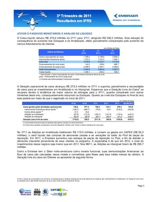 3º Tr imestr e de 2011
                                                          Resultados em IFRS


ATIVOS E P ASSIVOS MONETÁRIOS E ANÁLISE DE LIQUIDEZ
O Caixa líquido reduziu R$ 275,9 milhões do 2T11 para 3T11, atingindo R$ 358,3 milhões. Esta redução foi
consequência do aumento dos Estoques e do Imobilizado, efeito parcialment e compensado pelo aumento da
rubrica Adiantamento de client es.
                                                                                                                                    em milhões de Reais
                                                                                                 (1)                  (1)                    (1)
                                             Dados de Balanço
                                                                                                3T10                 2T11                   3T11
                                Caixa e equivalentes de caixa                                         1.769,4           2.108,8                2.659,3
                                Instrumentos financeiros ativos                                       1.707,2           1.210,3                1.056,7
                                Caixa total                                                           3.476,6           3.319,1                3.716,0
                                Financiamentos de curto prazo                                           142,0             339,8                  888,7
                                Financiamentos de longo prazo                                         2.288,5           2.345,1                2.469,0
                                Total Financiamento                                                   2.430,5           2.684,9                3.357,7
                                *Caixa líquido                                                        1.046,1             634,2                  358,3
                                 * Caixa líquido = Caixa e equivalentes de caixa+ Instrumentos financeiros ativos de curto
                                prazo - Financiamento de curto e longo prazo
                                (1) Extraído das Demonstrações Financeiras revisadas



A Geração operacional de caixa alcançou R$ 27 6,3 milhões no 3T11 e suportou parcialment e a nec essidade
                                                                                                       5
de caixa para os investimentos em Imobilizado e no Intangível. Espera-se que a Geraç ão Livre de Caixa se
recupere devido à tendência de maior volume de entregas para o 4T11, quando comparado com outros
trimestres deste ano, consequentemente reduzindo os Estoques. Quanto ao nível dos Estoques no final do ano,
este poderá ser maior do que o registrado no início de 2011.
                                                                                                                                                          em milhões de Reais
                                                                                3T10             4T10            1T11               2T11           3T11        ACUM 2011
        Caixa gerado pelas atividades operacionais                                 148,8               977,3        100,5             133,7          276,3            510,5
         Instrumentos financeiros ativos ajuste (1)                               (156,7)             (485,7)       (79,0)             43,4         (218,2)          (253,8)
         Outros ativos ajuste (2)                                                   37,3                33,0          -                 -              -                -
         Adições ao imobilizado                                                    (67,8)             (112,5)      (152,7)           (147,5)        (119,5)          (419,7)
         Adições ao intangível                                                     (80,9)              (86,9)       (80,1)            (95,4)         (81,2)          (256,7)
        Geração (uso) livre de caixa                                              (119,3)              325,2       (211,3)            (65,8)        (142,6)          (419,7)
        (1) Instrumentos financeiros ativos é ajustado pelos ganhos (perdas) em ativos financeiros.
        (2) Outros ativos ajustado corresponde a soma dos Depósitos Judiciais e dos Títulos e valores mobiliários de curto prazo.




No 3T11 as Adições ao imobilizado totalizaram R$ 119,5 milhões, e incluem os gastos em CAPEX (R$ 65, 2
milhões), o valor líquido das compras de aeronaves usadas e as variações do saldo do Pool de peças de
reposição. Em 2011, a Empresa aumentou seu estoque de peç as de reposição no Pool, a fim de atender a
demanda crescente proveniente de seus clientes no programa. A expectativa é de que em 2012, o nível de
investimentos nesse negócio seja menor que em 2011. Nos 9M11, as Adições ao intangível foram de R$ 256, 7
milhões.
Como a Embraer tem o Dólar norte-americano como moeda funcional, suas demonstrações financeiras de
fluxo de caixa são calculadas nessa moeda e convertidas para Reais pela taxa média mensal de câmbio. A
Geração livre de caixa em Dólares se apresenta da seguinte forma:




5 Para o c álculo de sua Geração Livre de Cai xa, a Empresa ajus ta a Geraç ão operacional de cai xa deduzi ndo os impactos dos inves timentos em Imobilizado e no Intangível, bem como
as variações dos i nvesti mentos financeiros de curto praz o (Instrumentos Financeiros Ati vos).


                                                                                                                                                                                Page 3
 