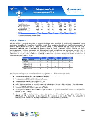 3º Tr imestr e de 2011
                                               Resultados em IFRS


                   Receita Líquida                     (1)                       (1)                   (1)                      (1)
                   por Segmento                       2T11                      3T10                  3T11                     2011
                                                  R$M               %       R$M          %        R$M             %        R$M        %
            Aviação Comercial                      1.417,7          65,4     1.222,9     67,2      1.657,3        73,2     4.325,4    69,9
            - Aviação Comercial serviço                140,7                   134,6                 146,9                   461,2
            Defesa e Segurança                        319,3         14,7      189,3      10,4       313,3         13,8      914,7     14,8
            - Defesa e Segurança serviço                71,8                      59,0                78,7                   217,8
            Aviação Executiva                         391,7         18,1      378,1      20,8       248,5         11,0      832,9     13,5
            - Aviação Executiva serviço                 41,1                      28,5                44,1                   115,1
            Outros                                     39,9          1,8        29,9      1,6         46,5         2,0       117,8     1,8
            Total                                   2.168,6         100,0    1.820,2     100,0     2.265,6        100,0    6.190,8    100,0
            (1) Extraído das Demonstrações Financeiras revisadas




AVIAÇÃO COMERCIAL
Durante o 3T11, a Embraer entregou 28 jatos comerciais e foram vendidos 17 novos E-Jets, totalizando 1.018
aeronaves dessa família na carteira de pedidos firmes. Esse programa alcançou um importante marco, com a
entrega da 800ª aeronave para a China Southern Airlines. Como Paulo César de Souza e Silva, Vice -
Presidente Executivo para o Mercado de Aviação Comercial disse: “A entrega do 800º E-Jet é um marco
significativo para a Embraer e acontece sete anos após a entrada em operação dos primeiros E -Jets, em 2004, o
que confirma o sucesso deste programa no mercado mundial de aviação comercial”. Além disso, “As ordens
adicionais da Kenya Airways, Lufthansa e GECAS confirmaram a confiança de nossos clientes na eficiência e
flexibilidade operacional dos E-Jets”.
                     Entregas                                  1T11         2T11           3T10         3T11              ACUM11
                     Aviação Comercial                          20           25             20           28                 73
                        ERJ 145                                 -             2              1               -               2
                        EMBRAER 170                             1             -              1               -               1
                        EMBRAER 175                             2            1               1               -               3
                        EMBRAER 190                             11           17             11               22             50
                        EMBRAER 195                             6            5               6               6              17



Os principais destaques do 3T11 relacionados ao segmento da A viação Comercial foram:
      Venda de dez EMBRAER 190 para Kenya Airways;
      Venda de cinco EMBRAE R 195 para Lufthansa;
      Venda de dois EMBRAER 190 para GE CAS;
      China Southern Airlines se tornou o mais novo operador dos E -Jets, tendo recebido a 800ª aeronave;
      Primeiro EMBRAER 190 entregue para a Alitalia;
      Realizaç ão do 11º Workshop de Manutenção com foco no gerenciament o do custo de manutenção das
       famílias E-Jets e ERJ145;
      Embraer e GE concluíram com sucesso os testes com biocombustível para jatos utilizando um
       EMBRAER 170, avaliando o desempenho da aeronave e do mot or CF34-8E, utilizando o
       biocombustível sustentável HEFA (Ésteres e Ácidos Graxos Hidro-processados).




                                                                                                                                              Page 6
 