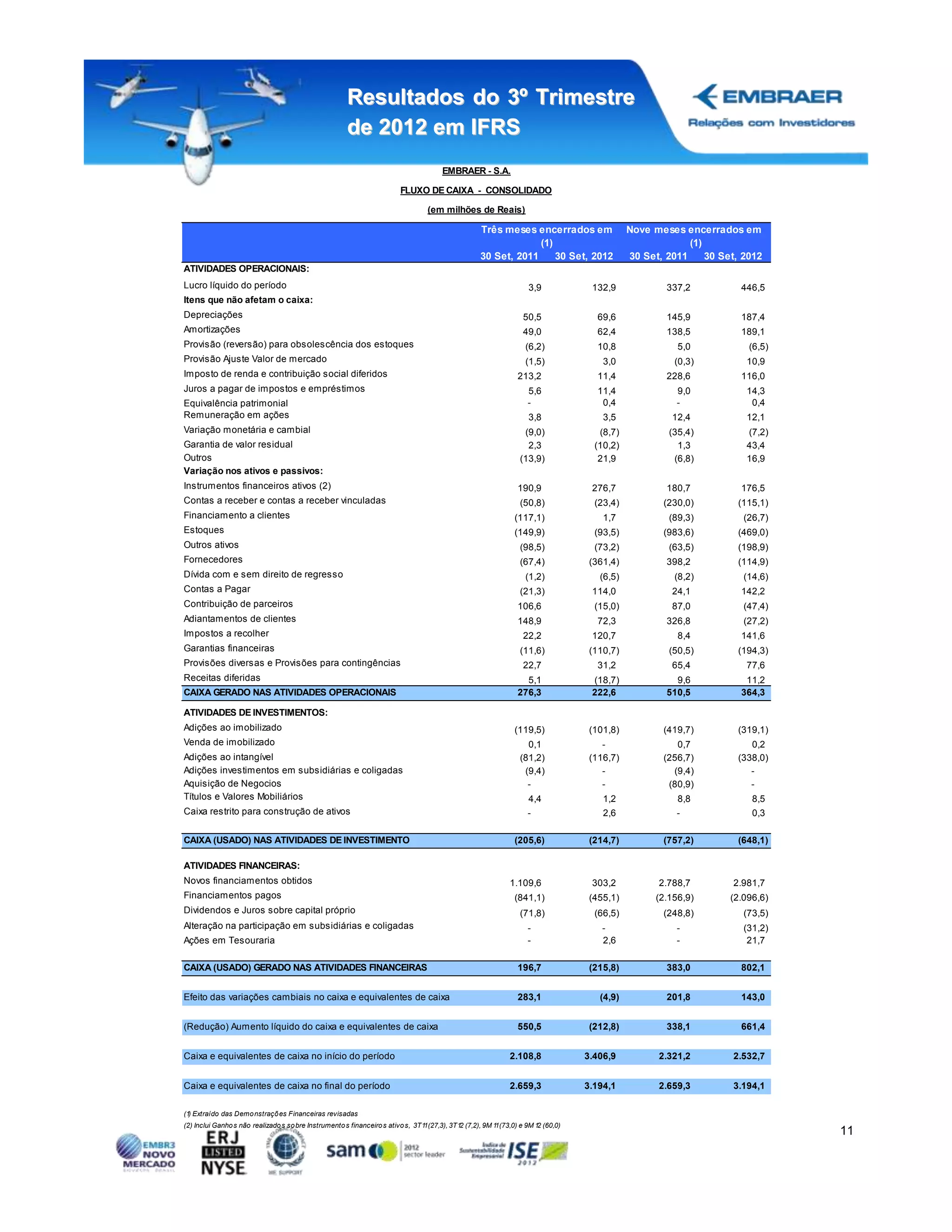 Resultados do 3º Trimestre
                                                      de 2012 em IFRS
                                                                                      EMBRAER - S.A.

                                                                        FLUXO DE CAIXA - CONSOLIDADO

                                                                                 (em milhões de Reais)

                                                                                                   Três meses encerrados em                 Nove meses encerrados em
                                                                                                                (1)                                      (1)
                                                                                                   30 Set, 2011     30 Set, 2012            30 Set, 2011     30 Set, 2012
ATIVIDADES OPERACIONAIS:
Lucro líquido do período                                                                                           3,9            132,9             337,2           446,5
Itens que não afetam o caixa:
Depreciações                                                                                                     50,5              69,6             145,9           187,4
Amortizações                                                                                                     49,0              62,4             138,5           189,1
Provisão (reversão) para obsolescência dos estoques                                                               (6,2)            10,8                5,0            (6,5)
Provisão Ajuste Valor de mercado                                                                                  (1,5)              3,0              (0,3)          10,9
Imposto de renda e contribuição social diferidos                                                               213,2               11,4             228,6           116,0
Juros a pagar de impostos e empréstimos                                                                            5,6             11,4               9,0            14,3
Equivalência patrimonial                                                                                           -                0,4               -               0,4
Remuneração em ações                                                                                               3,8               3,5             12,4            12,1
Variação monetária e cambial                                                                                     (9,0)              (8,7)            (35,4)          (7,2)
Garantia de valor residual                                                                                        2,3              (10,2)              1,3           43,4
Outros                                                                                                          (13,9)              21,9              (6,8)          16,9
Variação nos ativos e passivos:
Instrumentos financeiros ativos (2)                                                                            190,9              276,7             180,7           176,5
Contas a receber e contas a receber vinculadas                                                                  (50,8)             (23,4)          (230,0)         (115,1)
Financiamento a clientes                                                                                      (117,1)                1,7             (89,3)          (26,7)
Estoques                                                                                                      (149,9)              (93,5)          (983,6)         (469,0)
Outros ativos                                                                                                   (98,5)             (73,2)            (63,5)        (198,9)
Fornecedores                                                                                                    (67,4)            (361,4)           398,2          (114,9)
Dívida com e sem direito de regresso                                                                              (1,2)             (6,5)             (8,2)          (14,6)
Contas a Pagar                                                                                                  (21,3)            114,0              24,1           142,2
Contribuição de parceiros                                                                                      106,6               (15,0)            87,0            (47,4)
Adiantamentos de clientes                                                                                      148,9               72,3             326,8            (27,2)
Impostos a recolher                                                                                              22,2             120,7                8,4          141,6
Garantias financeiras                                                                                           (11,6)            (110,7)            (50,5)        (194,3)
Provisões diversas e Provisões para contingências                                                                22,7              31,2              65,4            77,6
Receitas diferidas                                                                                               5,1              (18,7)              9,6            11,2
CAIXA GERADO NAS ATIVIDADES OPERACIONAIS                                                                       276,3              222,6             510,5           364,3

ATIVIDADES DE INVESTIMENTOS:
Adições ao imobilizado                                                                                        (119,5)             (101,8)          (419,7)         (319,1)
Venda de imobilizado                                                                                              0,1                -                0,7             0,2
Adições ao intangível                                                                                           (81,2)            (116,7)          (256,7)         (338,0)
Adições investimentos em subsidiárias e coligadas                                                                (9,4)               -               (9,4)            -
Aquisição de Negocios                                                                                             -                  -              (80,9)            -
Títulos e Valores Mobiliários                                                                                      4,4               1,2               8,8             8,5
Caixa restrito para construção de ativos                                                                           -                 2,6              -                0,3

CAIXA (USADO) NAS ATIVIDADES DE INVESTIMENTO                                                                  (205,6)             (214,7)          (757,2)         (648,1)

ATIVIDADES FINANCEIRAS:
Novos financiamentos obtidos                                                                                 1.109,6              303,2           2.788,7         2.981,7
Financiamentos pagos                                                                                          (841,1)             (455,1)         (2.156,9)       (2.096,6)
Dividendos e Juros sobre capital próprio                                                                        (71,8)             (66,5)          (248,8)           (73,5)
Alteração na participação em subsidiárias e coligadas                                                              -                 -                -              (31,2)
Ações em Tesouraria                                                                                                -                 2,6              -               21,7

CAIXA (USADO) GERADO NAS ATIVIDADES FINANCEIRAS                                                                196,7              (215,8)           383,0           802,1


Efeito das variações cambiais no caixa e equivalentes de caixa                                                 283,1                (4,9)           201,8           143,0


(Redução) Aumento líquido do caixa e equivalentes de caixa                                                     550,5              (212,8)           338,1           661,4


Caixa e equivalentes de caixa no início do período                                                           2.108,8             3.406,9          2.321,2         2.532,7


Caixa e equivalentes de caixa no final do período                                                            2.659,3             3.194,1          2.659,3         3.194,1

(1 Extraído das Demo nstraçõ es Financeiras revisadas
  )
(2) Inclui Ganho s não realizado s so bre Instrumento s financeiro s ativo s, 3T1 (27,3), 3T1 (7,2), 9M 1 (73,0) e 9M 1 (60,0)
                                                                                 1           2           1             2
                                                                                                                                                                              11
 