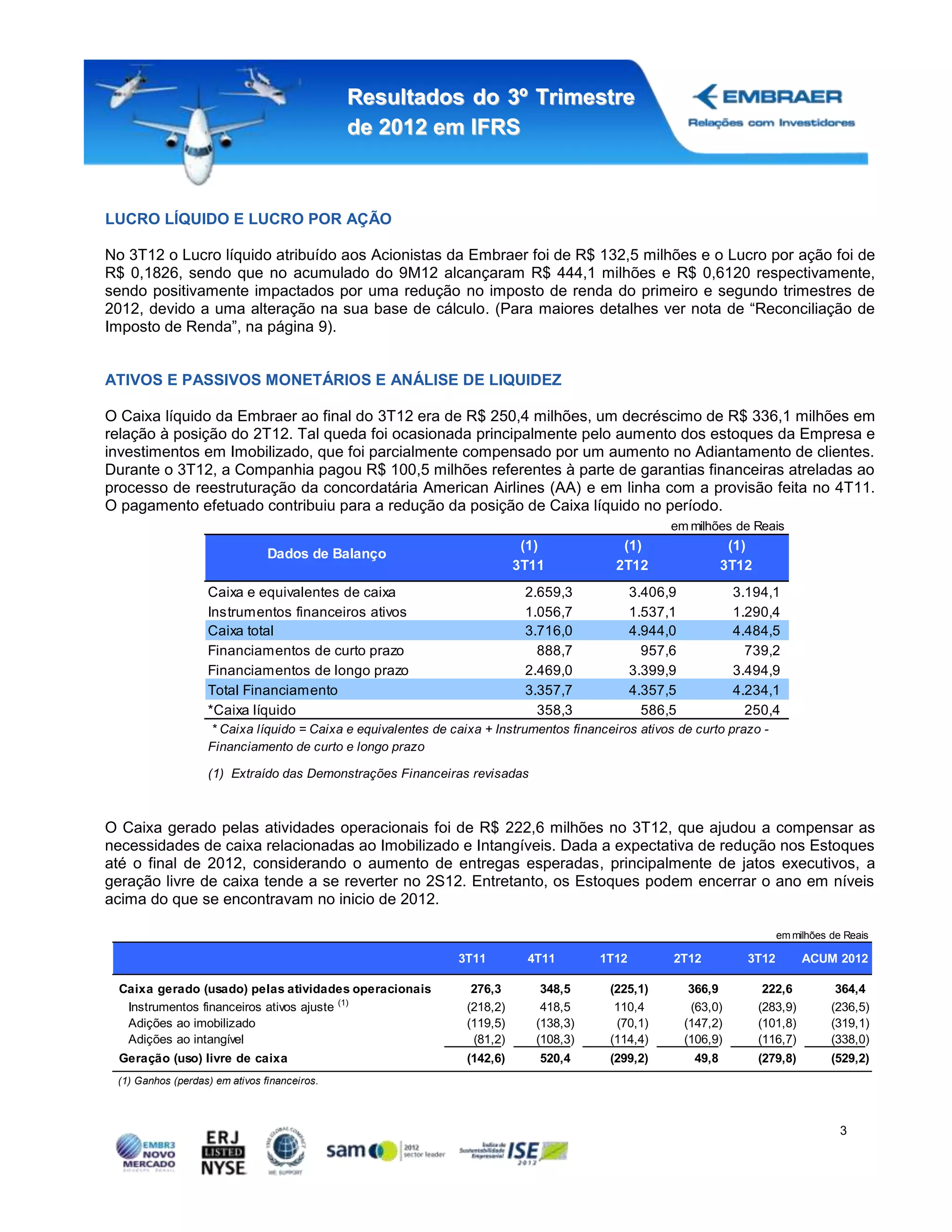 Resultados do 3º Trimestre
                                              de 2012 em IFRS



LUCRO LÍQUIDO E LUCRO POR AÇÃO

No 3T12 o Lucro líquido atribuído aos Acionistas da Embraer foi de R$ 132,5 milhões e o Lucro por ação foi de
R$ 0,1826, sendo que no acumulado do 9M12 alcançaram R$ 444,1 milhões e R$ 0,6120 respectivamente,
sendo positivamente impactados por uma redução no imposto de renda do primeiro e segundo trimestres de
2012, devido a uma alteração na sua base de cálculo. (Para maiores detalhes ver nota de “Reconciliação de
Imposto de Renda”, na página 9).


ATIVOS E PASSIVOS MONETÁRIOS E ANÁLISE DE LIQUIDEZ

O Caixa líquido da Embraer ao final do 3T12 era de R$ 250,4 milhões, um decréscimo de R$ 336,1 milhões em
relação à posição do 2T12. Tal queda foi ocasionada principalmente pelo aumento dos estoques da Empresa e
investimentos em Imobilizado, que foi parcialmente compensado por um aumento no Adiantamento de clientes.
Durante o 3T12, a Companhia pagou R$ 100,5 milhões referentes à parte de garantias financeiras atreladas ao
processo de reestruturação da concordatária American Airlines (AA) e em linha com a provisão feita no 4T11.
O pagamento efetuado contribuiu para a redução da posição de Caixa líquido no período.
                                                                                                    em milhões de Reais
                                                                           (1)             (1)                   (1)
                                Dados de Balanço
                                                                          3T11            2T12                  3T12
                   Caixa e equivalentes de caixa                           2.659,3            3.406,9             3.194,1
                   Instrumentos financeiros ativos                         1.056,7            1.537,1             1.290,4
                   Caixa total                                             3.716,0            4.944,0             4.484,5
                   Financiamentos de curto prazo                             888,7              957,6               739,2
                   Financiamentos de longo prazo                           2.469,0            3.399,9             3.494,9
                   Total Financiamento                                     3.357,7            4.357,5             4.234,1
                   *Caixa líquido                                            358,3              586,5               250,4
                   * Caixa líquido = Caixa e equivalentes de caixa + Instrumentos financeiros ativos de curto prazo -
                   Financiamento de curto e longo prazo

                   (1) Extraído das Demonstrações Financeiras revisadas



O Caixa gerado pelas atividades operacionais foi de R$ 222,6 milhões no 3T12, que ajudou a compensar as
necessidades de caixa relacionadas ao Imobilizado e Intangíveis. Dada a expectativa de redução nos Estoques
até o final de 2012, considerando o aumento de entregas esperadas, principalmente de jatos executivos, a
geração livre de caixa tende a se reverter no 2S12. Entretanto, os Estoques podem encerrar o ano em níveis
acima do que se encontravam no inicio de 2012.

                                                                                                                           em milhões de Reais

                                                              3T11         4T11        1T12         2T12            3T12         ACUM 2012

 Caixa gerado (usado) pelas atividades operacionais              276,3       348,5       (225,1)         366,9          222,6          364,4
  Instrumentos financeiros ativos ajuste (1)                    (218,2)      418,5        110,4          (63,0)        (283,9)        (236,5)
  Adições ao imobilizado                                        (119,5)     (138,3)       (70,1)        (147,2)        (101,8)        (319,1)
  Adições ao intangível                                          (81,2)     (108,3)      (114,4)        (106,9)        (116,7)        (338,0)
 Geração (uso) livre de caixa                                   (142,6)      520,4       (299,2)         49,8          (279,8)        (529,2)
 (1) Ganhos (perdas) em ativos financeiros.



                                                                                                                                        3
 