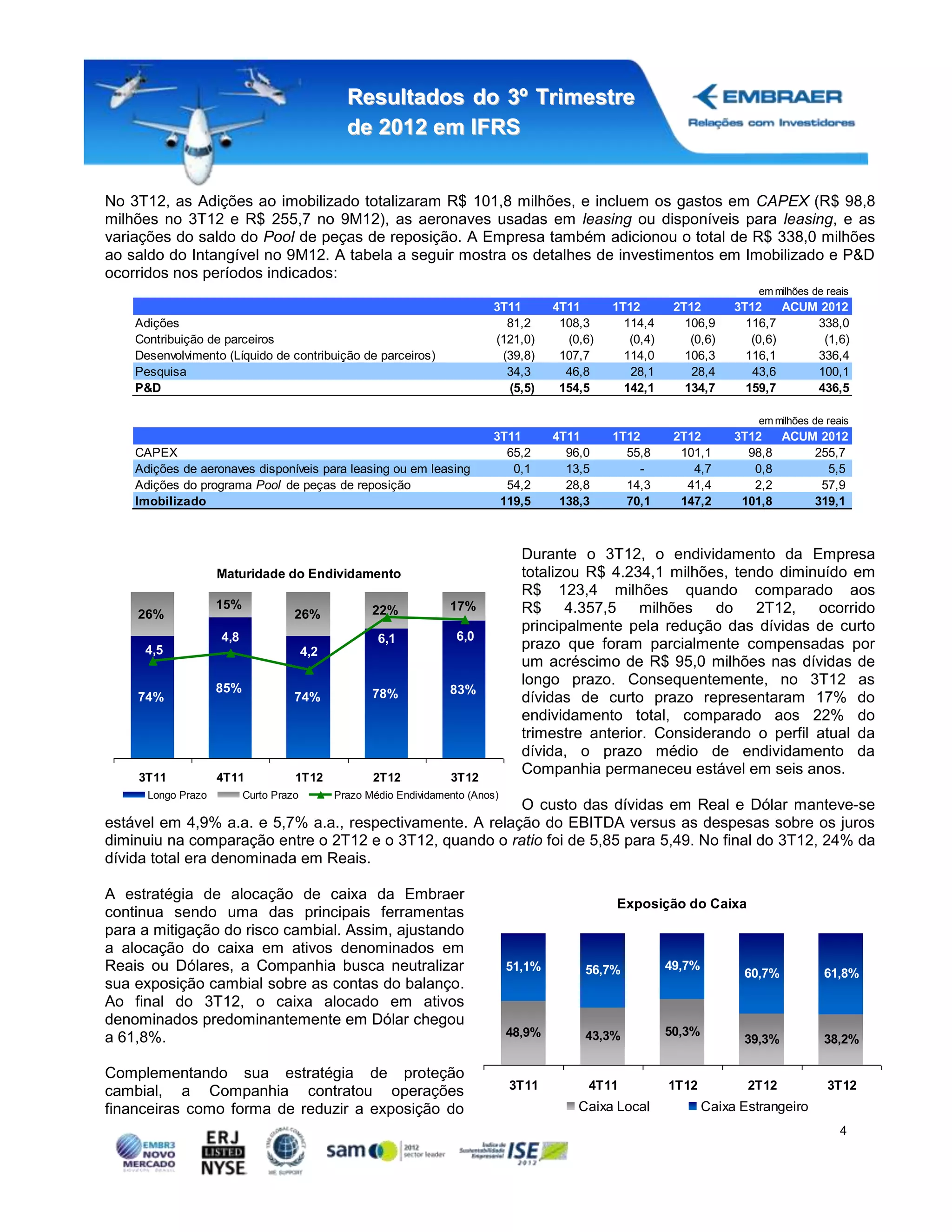 Resultados do 3º Trimestre
                                                de 2012 em IFRS


No 3T12, as Adições ao imobilizado totalizaram R$ 101,8 milhões, e incluem os gastos em CAPEX (R$ 98,8
milhões no 3T12 e R$ 255,7 no 9M12), as aeronaves usadas em leasing ou disponíveis para leasing, e as
variações do saldo do Pool de peças de reposição. A Empresa também adicionou o total de R$ 338,0 milhões
ao saldo do Intangível no 9M12. A tabela a seguir mostra os detalhes de investimentos em Imobilizado e P&D
ocorridos nos períodos indicados:
                                                                                                                               em milhões de reais
                                                                             3T11        4T11      1T12        2T12        3T12     ACUM 2012
    Adições                                                                    81,2       108,3      114,4       106,9       116,7      338,0
    Contribuição de parceiros                                                (121,0)       (0,6)      (0,4)       (0,6)       (0,6)      (1,6)
    Desenvolvimento (Líquido de contribuição de parceiros)                    (39,8)      107,7      114,0       106,3       116,1      336,4
    Pesquisa                                                                   34,3        46,8       28,1        28,4        43,6      100,1
    P&D                                                                        (5,5)      154,5      142,1       134,7       159,7      436,5

                                                                                                                               em milhões de reais
                                                                             3T11        4T11      1T12        2T12        3T12   ACUM 2012
    CAPEX                                                                      65,2        96,0      55,8       101,1        98,8     255,7
    Adições de aeronaves disponíveis para leasing ou em leasing                 0,1        13,5        -          4,7         0,8       5,5
    Adições do programa Pool de peças de reposição                             54,2        28,8      14,3        41,4         2,2      57,9
    Imobilizado                                                               119,5       138,3      70,1       147,2       101,8     319,1



                                                                                   Durante o 3T12, o endividamento da Empresa
                    Maturidade do Endividamento                                    totalizou R$ 4.234,1 milhões, tendo diminuído em
                                                                                   R$ 123,4 milhões quando comparado aos
                    15%                              22%            17%            R$ 4.357,5 milhões do 2T12, ocorrido
    26%                             26%
                                                                                   principalmente pela redução das dívidas de curto
                    4,8                               6,1            6,0
     4,5                                4,2
                                                                                   prazo que foram parcialmente compensadas por
                                                                                   um acréscimo de R$ 95,0 milhões nas dívidas de
                                                                                   longo prazo. Consequentemente, no 3T12 as
                    85%                              78%            83%
    74%                             74%                                            dívidas de curto prazo representaram 17% do
                                                                                   endividamento total, comparado aos 22% do
                                                                                   trimestre anterior. Considerando o perfil atual da
                                                                                   dívida, o prazo médio de endividamento da
    3T11            4T11            1T12             2T12           3T12
                                                                                   Companhia permaneceu estável em seis anos.
      Longo Prazo         Curto Prazo         Prazo Médio Endividamento (Anos)
                                                          O custo das dívidas em Real e Dólar manteve-se
estável em 4,9% a.a. e 5,7% a.a., respectivamente. A relação do EBITDA versus as despesas sobre os juros
diminuiu na comparação entre o 2T12 e o 3T12, quando o ratio foi de 5,85 para 5,49. No final do 3T12, 24% da
dívida total era denominada em Reais.

A estratégia de alocação de caixa da Embraer
                                                                                                   Exposição do Caixa
continua sendo uma das principais ferramentas
para a mitigação do risco cambial. Assim, ajustando
a alocação do caixa em ativos denominados em
Reais ou Dólares, a Companhia busca neutralizar                                  51,1%        56,7%           49,7%
                                                                                                                            60,7%           61,8%
sua exposição cambial sobre as contas do balanço.
Ao final do 3T12, o caixa alocado em ativos
denominados predominantemente em Dólar chegou
                                                                                 48,9%        43,3%           50,3%
a 61,8%.                                                                                                                    39,3%           38,2%

Complementando sua estratégia de proteção
cambial, a Companhia contratou operações                                         3T11          4T11           1T12           2T12            3T12
financeiras como forma de reduzir a exposição do                                             Caixa Local              Caixa Estrangeiro
                                                                                                                                                4
 