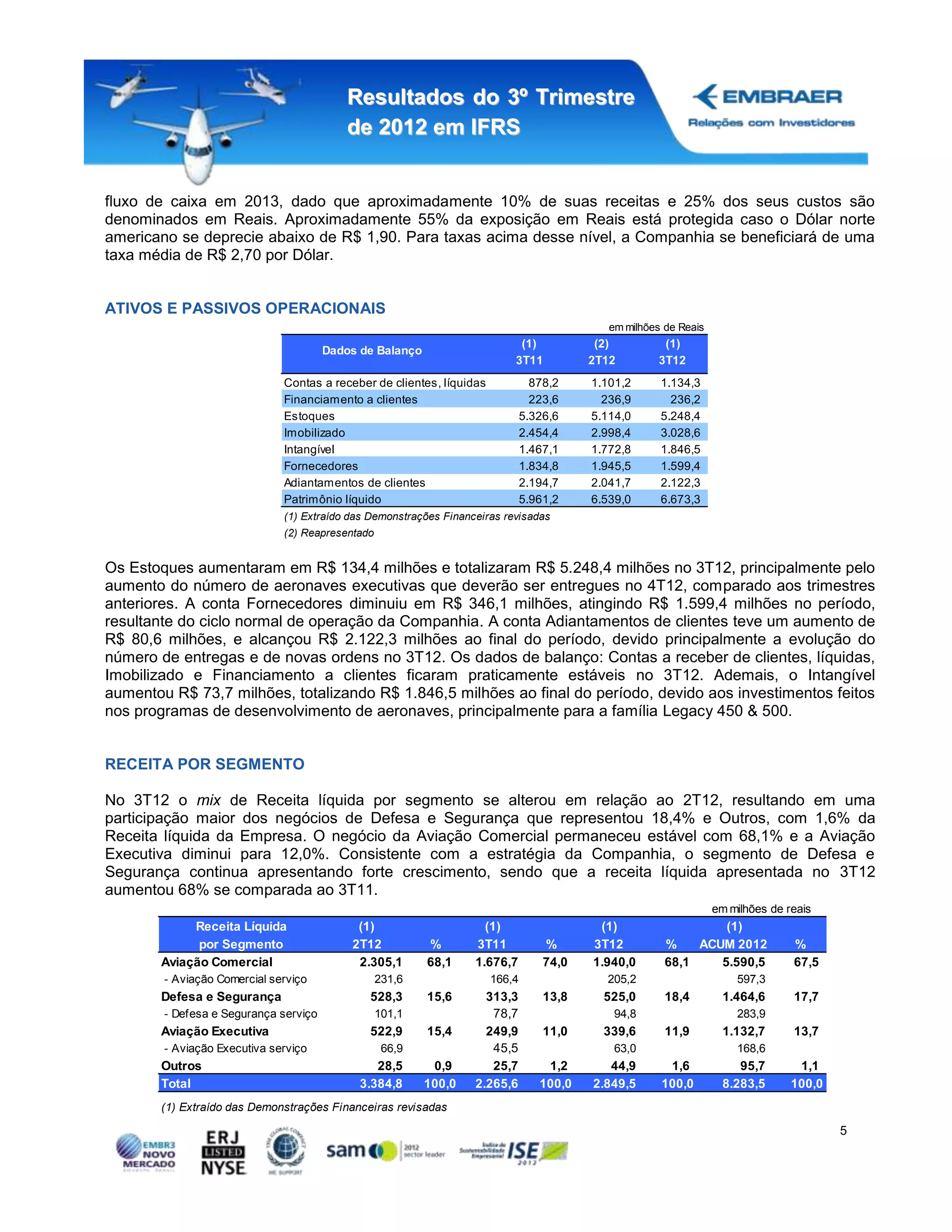 Resultados do 3º Trimestre
                                          de 2012 em IFRS


fluxo de caixa em 2013, dado que aproximadamente 10% de suas receitas e 25% dos seus custos são
denominados em Reais. Aproximadamente 55% da exposição em Reais está protegida caso o Dólar norte
americano se deprecie abaixo de R$ 1,90. Para taxas acima desse nível, a Companhia se beneficiará de uma
taxa média de R$ 2,70 por Dólar.


ATIVOS E PASSIVOS OPERACIONAIS
                                                                                             em milhões de Reais
                                                                            (1)            (2)         (1)
                                       Dados de Balanço
                                                                           3T11           2T12        3T12
                              Contas a receber de clientes, líquidas             878,2    1.101,2      1.134,3
                              Financiamento a clientes                           223,6      236,9        236,2
                              Estoques                                         5.326,6    5.114,0      5.248,4
                              Imobilizado                                      2.454,4    2.998,4      3.028,6
                              Intangível                                       1.467,1    1.772,8      1.846,5
                              Fornecedores                                     1.834,8    1.945,5      1.599,4
                              Adiantamentos de clientes                        2.194,7    2.041,7      2.122,3
                              Patrimônio líquido                               5.961,2    6.539,0      6.673,3
                              (1) Extraído das Demonstrações Financeiras revisadas
                              (2) Reapresentado


Os Estoques aumentaram em R$ 134,4 milhões e totalizaram R$ 5.248,4 milhões no 3T12, principalmente pelo
aumento do número de aeronaves executivas que deverão ser entregues no 4T12, comparado aos trimestres
anteriores. A conta Fornecedores diminuiu em R$ 346,1 milhões, atingindo R$ 1.599,4 milhões no período,
resultante do ciclo normal de operação da Companhia. A conta Adiantamentos de clientes teve um aumento de
R$ 80,6 milhões, e alcançou R$ 2.122,3 milhões ao final do período, devido principalmente a evolução do
número de entregas e de novas ordens no 3T12. Os dados de balanço: Contas a receber de clientes, líquidas,
Imobilizado e Financiamento a clientes ficaram praticamente estáveis no 3T12. Ademais, o Intangível
aumentou R$ 73,7 milhões, totalizando R$ 1.846,5 milhões ao final do período, devido aos investimentos feitos
nos programas de desenvolvimento de aeronaves, principalmente para a família Legacy 450 & 500.


RECEITA POR SEGMENTO

No 3T12 o mix de Receita líquida por segmento se alterou em relação ao 2T12, resultando em uma
participação maior dos negócios de Defesa e Segurança que representou 18,4% e Outros, com 1,6% da
Receita líquida da Empresa. O negócio da Aviação Comercial permaneceu estável com 68,1% e a Aviação
Executiva diminui para 12,0%. Consistente com a estratégia da Companhia, o segmento de Defesa e
Segurança continua apresentando forte crescimento, sendo que a receita líquida apresentada no 3T12
aumentou 68% se comparada ao 3T11.
                                                                                                                   em milhões de reais
            Receita Líquida                 (1)                      (1)                   (1)                   (1)
             por Segmento                  2T12            %       3T11            %      3T12          %    ACUM 2012             %
       Aviação Comercial                    2.305,1       68,1     1.676,7        74,0    1.940,0      68,1     5.590,5           67,5
        - Aviação Comercial serviço               231,6    6,8         166,4       7,3      205,2        7,2       597,3          21,0
       Defesa e Segurança                     528,3       15,6       313,3        13,8      525,0      18,4     1.464,6           17,7
        - Defesa e Segurança serviço              101,1    3,0        78,7         3,5        94,8       3,3       283,9          10,0
       Aviação Executiva                      522,9       15,4       249,9        11,0      339,6      11,9     1.132,7           13,7
        - Aviação Executiva serviço                66,9    2,0        45,5         2,0        63,0       2,2       168,6            5,9
       Outros                                   28,5       0,9        25,7         1,2       44,9        1,6        95,7            1,1
       Total                                 3.384,8      100,0    2.265,6        100,0   2.849,5      100,0    8.283,5           100,0
       (1) Extraído das Demonstrações Financeiras revisadas

                                                                                                                                          5
 