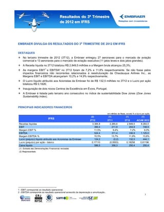 Resultados do 3º Trimestre
                                           de 2012 em IFRS




EMBRAER DIVULGA OS RESULTADOS DO 3º TRIMESTRE DE 2012 EM IFRS


DESTAQUES
 No terceiro trimestre de 2012 (3T12), a Embraer entregou 27 aeronaves para o mercado de aviação
  comercial e 13 aeronaves para o mercado de aviação executiva (11 jatos leves e dois jatos grandes);
 A Receita líquida no 3T12 totalizou R$ 2.849,5 milhões e a Margem bruta alcançou 25,3%;
                            1
 As margens EBIT e EBITDA² no 3T12 foram de 7,2% e 11,8% respectivamente. Se não fosse pelos
  impactos financeiros não recorrentes relacionados à reestruturação da Chautauqua Airlines Inc., as
  Margens EBIT e EBITDA alcançariam 10,2% e 14,9% respectivamente;
 O Lucro líquido atribuído aos Acionistas da Embraer foi de R$ 132,5 milhões no 3T12 e o Lucro por ação
  totalizou R$ 0,1826;
 Inauguração de dois novos Centros de Excelência em Évora, Portugal;
 A Embraer é listada pelo terceiro ano consecutivo no índice de sustentabilidade Dow Jones (Dow Jones
  Sustainability Index).



PRINCIPAIS INDICADORES FINANCEIROS

                                                                                           em milhões de Reais, exceto % e lucro por ação
                                                                         (2)                (1)                (1)              (1)
                                IFRS
                                                                        2T12               3T11              3T12         ACUM 2012
 Receitas líquidas                                                       3.384,8             2.265,6           2.849,5         8.283,5
 EBIT                                                                      390,4               211,9             204,9           748,5
 Margem EBIT %                                                             11,5%                9,4%              7,2%            9,0%
 EBITDA                                                                    524,4               311,4             336,9         1.125,0
 Margem EBITDA %                                                           15,5%               13,7%             11,8%           13,6%
 Lucro (prejuízo) líquido atribuído aos Acionistas da Embraer              124,2                 (0,2)           132,5           444,1
 Lucro (prejuízo) por ação - básico                                      0,17110             (0,0003)          0,18258         0,61196
 Caixa líquido                                                             586,5               358,3             250,4           250,4
 (1) Extraído das Demonstrações Financeiras revisadas
 (2) Reapresentado




1 - EBIT corresponde ao resultado operacional.
2 - EBITDA corresponde ao resultado operacional acrescido da depreciação e amortização..
                                                                                                                                      1
 