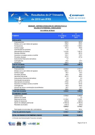 Resultados do 2º Trimestre
                                  de 2010 em IFRS

                            EM BRAER - EMPRESA B RASILEIRA DE AERONAUTICA S.A
                                   BALANÇ O PATRIMONIAL CONSOLIDADO
                                                  (em milhões de Reais)

                                                                               (1)                (1)
PASSIVO                                                                   31 de Março        30 de Junho
                                                                              2010               2010

CIRCULANTE:
   Financiamentos                                                                  835,5              593,4
   Dívidas com e sem direito de regresso                                           236,2              240,0
   Fornecedores                                                                  1.166,5            1.358,4
   Contas a pagar                                                                  167,3              166,6
   Contribuições de parceiros                                                        1,6                1,6
   Adiantamento de clientes                                                      1.410,8            1.521,4
   Receitas diferidas                                                              195,9              207,0
   Impostos e encargos sociais a recolher                                          103,1              113,7
   Provisões diversas                                                              479,2              477,9
   Instrumentos financeiros derivativos                                              1,7                -
   Contingências                                                                    24,2               27,7
   Dividendos                                                                      208,3              183,5
Total do circulante                                                              4.830,3            4.891,2
NÃO CIRCULANTE
   Financiamentos                                                                2.438,0            2.151,1
   Dívidas com e sem direito de regresso                                           648,1              651,4
   Contas a pagar                                                                   45,7               43,3
   Provisões diversas                                                               88,5               89,4
   Garantias financeiras                                                           451,5              448,9
   Instrumentos financeiros derivativos                                              5,9                2,3
   Contribuição de parceiros                                                        83,8               40,4
   Adiantamento de clientes                                                        770,6              611,0
   Impostos e encargos sociais a recolher                                          716,8              727,8
   Contingências                                                                    95,4              100,5
   Imposto de renda e contribuição social diferidos                                 28,7               18,1
   Receitas diferidas                                                              169,0              168,3
 Total não circulante                                                            5.542,0            5.052,5

PATRIM ÔNIO LÍQUIDO
  Capital social                                                                  4.789,6            4.789,6
  Reserva de Capital                                                                  -                   1,5
  Reservas de lucros                                                              2.149,2            2.149,2
  Ações em tesouraria                                                              (320,3)            (320,3)
  Ajuste de avaliação patrimonial                                                (1.462,3)          (1.452,6)
  Resultado acum ulado                                                             (150,7)              (49,0)
                                                                                  5.005,5            5.118,3

   Participação de acionistas não controladores                                    160,2              163,4
 Total do patrimônio líquido                                                     5.165,7            5.281,7

TOTAL DO PASSIVO E PATRIMÔNIO LÍQUIDO                                           15.538,0           15.225,4

(1) Extraído das Demonstrações Financeira s revisadas


                                                                                                     Página 10 de 14
 