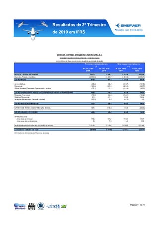 Resultados do 2º Trimestre
                                                           de 2010 em IFRS




                                                             EMBRA ER - EMPRESA BRA SILEIR A D E AER ONÁ UTICA S.A.

                                                                 DEMONSTRAÇÃO D E R ESU LTAD OS - C ON SOLIDADO
                                                            (e m mi lhõ es de Rea is exceto lucro p or ação e qu antid ade de a ção)
                                                                                                       Três meses encerrados em                         Seis meses encerrados em
                                                                                                                  ( 1)                                             ( 1)
                                                                                                     30 Jun, 2009      30 Jun, 2010                  30 Jun, 2009       30 Jun, 2010
                                                                                                         2009              2010                          2009               2010

RECEITA LÍQUIDA DE VENDAS                                                                                       3.02 7,6               2.435 ,1              5 .70 2,9           4.218 ,5
Custo dos Produ to s Ve ndi dos                                                                                (2.35 3,6)              (1.943 ,7 )          (4.56 4,9)          (3.356 ,1 )
LUC RO BR UTO                                                                                                     67 4,0                  491 ,4             1 .13 8,0             862 ,4

Ad mini stra ti vas                                                                                               (9 8,2)                 (88 ,2 )            (18 3,7)            (151 ,5 )
Comerci ais                                                                                                      (15 3,8)                (167 ,6 )            (30 5,0)            (322 ,7 )
Outras Re ceitas (Desp esas) Op eraci ona is L íq uid as                                                          (1 2,1)                 (17 ,1 )            (12 1,4)             (43 ,1 )

LUC RO OPERACION AL AN TES DAS (DESPESAS) e R ECEITAS FINAN CEIRAS                                                40 9,9                  218 ,5               52 7,9              345 ,1
Despe sas Fi nan ceiras                                                                                           (7 5,9)                 (63 ,6 )            (16 2,1)            (105 ,2 )
Recei ta s Fin ance iras                                                                                           8 1,3                   61 ,1               15 5,6              120 ,4
Va riaçõ es Mo netári as e Cambi ais Líqu ida s                                                                   (9 2,5)                  12 ,9               (8 7,3)               6 ,0

LUC RO AN TES DOS IMPOSTOS                                                                                        32 2,8                  228 ,9               43 4,1              366 ,3

IMPOSTO DE REND A E CONTRIBU IÇÃO SOCIAL                                                                          15 7,7                 (119 ,9 )              9 0,4             (208 ,0 )

LUC RO LÍQUIDO D O PERÍODO                                                                                        48 0,5                  109 ,0               52 4,5              158 ,3

ATRIBUÍDO AOS:
  Acion istas da Embrae r                                                                                         47 5,3                  101 ,7               51 9,1              145 ,7
  Acion istas não con tro lad ores                                                                                   5,2                    7 ,3                  5,4               12 ,6

Mé dia p onde rada d as ações em circu laçã o no períod o                                                      7 23.66 5               72 3.665             723.66 5            72 3.665

Lucro bá sico e diluído por a ção                                                                               0 ,6 568 0             0,14 053              0,7 173 2           0,20 134

(1) Extraído das Dem onst rações Financeiras revisadas




                                                                                                                                                                         Página 11 de 14
 