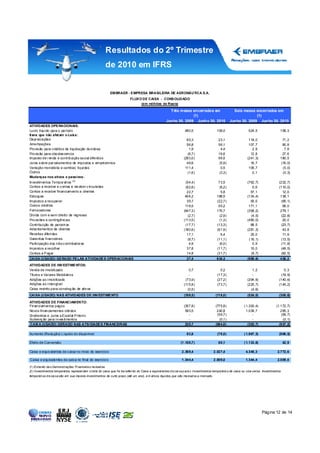 Resultados do 2º Trimestre
                                                         de 2010 em IFRS


                                                             EM BRAER - E MPRESA BRASILEIRA DE AERONÁUTICA S.A.
                                                                            FLUX O DE CAIXA - CONS OLIDADO
                                                                                  (em milhões de Reais)

                                                                                                         Três meses encerrados em                         Seis meses encerrados em
                                                                                                                     (1)                                              (1)
                                                                                                       Junho 30, 2009 Junho 30, 2010                    Junho 30, 2009 Junho 30, 2010
ATIVIDADES OPE RACIONAIS:
Lucro líquido para o período                                                                                          480,5                   109,0                   524,5                   158,3
It ens que não afet am o caixa:
Depr eciações                                                                                                          65,3                    23,1                   118,0                     71,2
Amortizações                                                                                                           56,8                    56,1                   107,7                     90,8
Provis ão para c réditos de liquidação duvidosa                                                                          1,9                    4,4                     2,9                      7,8
Provis ão para obs oles cencia                                                                                          (6,7)                  16,6                    12,8                     27,6
Im posto de r enda e contr ibuição social diferidos                                                                  (293,0)                   99,5                  (241,3)                  180,5
Juros s obre par celamentos de impostos e em préstimos                                                                 49,6                    (5,9)                   16,7                    (16,0)
Variação monetária e cambial, líquidas                                                                                111,4                     0,5                   106,7                     (5,0)
Outros                                                                                                                  (1,6)                  (3,3)                    0,1                     (0,3)
Mudanças nos ativos e passivos:
Investim entos Tempor ários ( 2)                                                                                      (54,4)                   73,5                  (762,7)                 (232,7)
Contas a receber e c ontas a rec eber v inculadas                                                                     (62,6)                   (8,2)                     0,6                 (110,0)
Contas a receber financiam ento a clientes                                                                             22,7                      5,8                    57,1                    12,0
Estoques                                                                                                              404,2                   188,5                  (134,4)                  138,1
Im postos a recuperar                                                                                                  39,7                   (22,7)                    55,0                   (95,1)
Outros créditos                                                                                                       119,5                    55,2                   171,1                     58,0
Fornecedores                                                                                                         (647,3)                  175,7                  (358,2)                  279,1
Dívida com e sem direito de regresso                                                                                    (2,7)                   (2,9)                   (4,5)                  (22,8)
Provis ões e contingênc ias                                                                                          (113,5)                   (1,3)                 (480,0)                    20,0
Contribuição de parceir os                                                                                            (17,7)                  (13,3)                    88,5                   (23,7)
Adiantamentos de clientes                                                                                            (180,6)                  (61,9)                 (281,3)                    43,8
Receitas diferidas                                                                                                     17,1                      6,4                    25,0                    11,9
Garantias financeiras                                                                                                   (8,7)                 (11,1)                  ( 16,1)                  (13,5)
Participação dos não-c ontrolador es                                                                                     4,9                    (6,0)                    0,9                   (11,8)
Im postos a recolher                                                                                                   37,8                   (11,7)                    10,0                   (49,5)
Contas a P agar                                                                                                        14,8                   (31,7)                    (8,7)                  (82,5)
CAIXA (USADO) GE RADO PE LAS ATIVIDADE S OPERACIONAIS                                                                  37,4                   634,3                  (989,6)                  436,2
ATIVIDADES DE INV ESTIME NTOS:                                                                                         #N/D
Venda de imobilizado                                                                                                     0,7                    0,2                     1,2                      0,3
Títulos e Valores Mobiliários                                                                                            -                    (17,3)                    -                      (19,9)
Adições ao imobilizado                                                                                                (73,9)                  (27,2)                 (294,9)                 (140,6)
Adições ao intangível                                                                                                (115,8)                  (73,7)                 (225,7)                 (145,2)
Caixa restrito para construç ão de ativ os                                                                              (0,5)                   -                      (4,6)                     -
CAIXA (USADO) NAS ATIVIDADES DE INV ESTIME NTO                                                                       (189,5)                 (118,0)                 (524,0)                 (305,6)
                                                                                                                        -                       -
ATIVIDADES DE FINANCIAM ENTO:
Financiam entos pagos                                                                                                (357,8)                 (775,8)               ( 1.393,4)              (1.172,7)
Novos financiamentos obtidos                                                                                          593,5                   240,8                  1.039,7                  295,3
Dividendos e Juros s /Capital P róprio                                                                                  -                     (59,7)                     -                     (59,7)
Subvenç ão para inves timentos                                                                                          -                      (0,1)                     -                      (0,1)
CAIX A (USADO) GERADO NAS ATIV IDADE S FINANCEIRAS                                                                    235,7                  (594,8)                  (353,7)                (937,2)
                                                                                                                        -                       -
Aumento (Redução) Líquido do dis ponível                                                                               83,6                   (78,5)               ( 1.867,3)                (806,5)

Efeito de Conversão                                                                                               (1.108,7)                    60,1                ( 1.133,6)                     42,9

Caixa e equiv alentes de c aixa no inicio do exercício                                                             2.369,4                  2.027,4                 4.345,3                 2.772,6

Caixa e equivalentes de caix a no final do exercício                                                               1.344,4                  2.009,0                 1.344,4                 2.009,0

(1 ) Extra ído da s Demonstrações Fi nanceira s revisad as
(2 ) Investimentos temporários represen tam o total do caixa que foi tra nsferi do do Caixa e equival entes d e cai xa p ara o Investimentos temporário s de caixa ou vice-versa. Investimentos
temporári os d e cai xa são em sua ma ioria investimentos de curto prazo (até um ano), e m ativos liqui dos,que são ma rcad os a mercado.




                                                                                                                                                                                Página 12 de 14
 