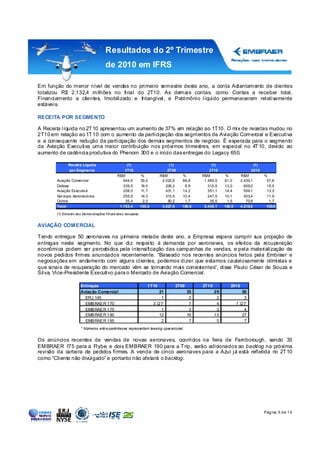 Resultados do 2º Trimestre
                                      de 2010 em IFRS

Em função do menor nível de vendas no primeiro semestre deste ano, a conta Adiantamento de clientes
totalizou R$ 2.132,4 milhões no final do 2T10. As demais contas, como Contas a receber total,
Financiamento a clientes, Imobilizado e Intangível, e Patrimônio líquido permaneceram relativamente
estáveis.

RECEITA POR SEGMENTO

A Receita líquida no 2T 10 apresentou um aumento de 37% em relação ao 1T10. O mix de receitas mudou no
2T10 em relação ao 1T 10 com o aumento da participação dos segmentos de Aviação Comercial e Executiva
e a consequente redução da participação dos demais segmentos de negócio. É esperada para o segmento
da Aviação Executiva uma maior contribuição nos próximos trimestres, em especial no 4T 10, devido ao
aumento de cadência produtiva do Phenom 300 e o início das entregas do Legacy 650.

              Receita Líquid a                     (1)                         (1)                 (1)                      (1)
              po r Segmen to                      1T10                        2T 09               2T10                     2010
                                              R$M               %         R$M         %       R$M          %        R$M           %
       Aviação Comercial                         944,6          53,0       2.023,6    66,8     1.485,5    61,0      2.430,1        57,6
       Defesa                                    339,5         19,0          209,2     6,9       315,5    13,0        655,0        15,5
       Aviação Executiva                         208,0         11,7          431,1    14,2       351,1    14,4        559,1        13,3
       Serviços Aeronáuticos                     255,9         14,3          313,5    10,4       247,5    10,1        503,4        11,9
       Outros                                     35,4           2,0          50,2     1,7        35,5     1,5         70,9         1,7
       Total                                   1.783,4         100,0       3.027,6    100,0    2.435,1    100,0     4.218,5        100,0

       (1) Extraído das Demonstrações Financ eiras revisadas


AVIAÇÃO COMERCIAL

T endo entregue 50 aeronaves na pr   imeira metade deste ano, a Empresa espera cumprir sua projeção de
entregas neste segmento. No que diz respeito à demanda por aeronaves, os efeitos da recuperação
econômica podem ser percebidos pela intensificação das campanhas de vendas, e pela materialização de
novos pedidos firmes anunciados recentemente. “Baseado nos recentes anúncios feitos pela Embraer e
negociações em andamento com alguns clientes, podemos dizer que estamos cautelosamente otimistas e
que sinais de recuperação do mercado vêm se tornando mais consistentes”, disse Paulo César de Souza e
Silva, Vice-Presidente Executivo para o Mercado de Aviação Comercial.

                      Entregas                                    1T10            2T09        2T10           2010
                      Aviação Comercial                                   21             35          29              50
                        ERJ 145                                            1              2           2               3
                        EMB RAE R 170                                  3 (2)*             7           4           7 (2)*
                        EMB RAE R 175                                      1              3           3                4
                        EMB RAE R 190                                     12             16          15              27
                        EMB RAE R 195                                       2             7           5                7
                      * Números entre parênteses representam leasing operacional.


Os anúncios recentes de vendas de novas aeronaves, ocorridos na feira de Farnborough, sendo 35
EMBRAER 175 para a Flybe, e dois EMBRAER 190 para a T rip, serão adicionados ao backlog na próxima
revisão da carteira de pedidos firmes. A venda de cinco aeronaves para a Azul já está refletida no 2T 10
como “Cliente não divulgado” e portanto não afetará o backlog.




                                                                                                                                  Pág ina 5 d e 1 4
 
