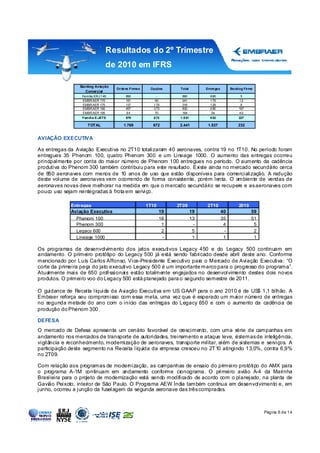 Resultados do 2º Trimestre
                                   de 2010 em IFRS

                 Backlog Aviação
                                       Or de ns Firme s    Opções      Total          Entre ga s        Ba cklog Fir me
                   Comercial
                  Fa mília ER J 1 45         890               -        890              8 85                 5
                  EMBR AER 170               191              50        241              1 79                12
                  EMBR AER 175               137             1 79       316              1 29                 8
                  EMBR AER 190               457             3 73       830              2 90                167
                  EMBR AER 195               94               70        164               54                 40
                  Fam ília E-JETS            879             6 72      1 .5 51           6 52                227

                      TOTAL                1.769            672        2.441           1.537                 232


AVIAÇÃO EXECUTIVA

As entregas da Aviação Executiva no 2T10 totalizaram 40 aeronaves, contra 19 no 1T10. No período foram
entregues 35 Phenom 100, quatro Phenom 300 e um Lineage 1000. O aumento das entregas ocorreu
principalmente por conta do maior número de Phenom 100 entregues no período. O aumento da cadência
produtiva do Phenom 300 também contribuiu para este resultado. Existe ainda no mercado secundário cerca
de 850 aeronaves com menos de 10 anos de uso que estão disponíveis para comercialização. A redução
deste volume de aeronaves vem ocorrendo de forma consistente, porém lenta. O ambiente de vendas de
aeronaves novas deve melhorar na medida em que o mercado secundário se recupere e as aeronaves com
pouco uso sejam reintegradas à frota em serviço.

             Entregas                                     1T10        2T09             2T10                  2010
             Aviação Executiva                                   19              19                40                 59
                Phenom 100                                       16              13                35                 51
                Phenom 300                                        1               -                 4                  5
                Legacy 600                                        2               5                 -                  2
                Lineage 1000                                      -               1                 1                  1

Os programas de desenvolvimento dos jatos executivos Legacy 450 e do Legacy 500 continuam em
andamento. O primeiro protótipo do Legacy 500 já está sendo fabricado desde abril deste ano. Conforme
mencionado por Luís Carlos Affonso, Vice-Presidente Executivo par o Mercado de Aviação Executiva: “O
                                                                   a
corte da primeira peça do jato executivo Legacy 500 é um importante marco para o progresso do programa”.
Atualmente mais de 650 profissionais estão totalmente engajados no desenvolvimento destes dois novos
produtos. O primeiro voo do Legacy 500 está planejado para o segundo semestre de 2011.

O guidance de Receita líquida da Aviação Executiva em US GAAP para o ano 2010 é de US$ 1,1 bilhão. A
Embraer reforça seu compromisso com essa meta, uma vez que é esperado um maior número de entregas
no segunda metade do ano com o início das entregas do Legacy 650 e com o aumento da cadência de
produção do Phenom 300.

DEFESA
O mercado de Defesa apresenta um cenário favorável de crescimento, com uma série de campanhas em
andamento nos mercados de transporte de autoridades, treinamento e ataque leve, sistemas de inteligência,
vigilância e reconhecimento, modernização de aeronaves, transporte militar, além de sistemas e serviços. A
participação deste segmento na Receita líquida da empresa cresceu no 2T 10 atingindo 13,0%, contra 6,9%
no 2T09.

Com relação aos programas de modernização, as campanhas de ensaio do primeiro protótipo do AMX para
o programa A-1M continuam em andamento conforme cr        onograma. O primeiro avião A-4 da Marinha
Brasileira para o projeto de modernização está sendo modificado de acordo com o planejado, na planta de
Gavião Peixoto, inter de São Paulo. O Programa AEW Índia também continua em desenvolvimento e, em
                     ior
junho, ocorreu a junção da fuselagem da segunda aeronave das três compradas.



                                                                                                                           Página 6 de 14
 