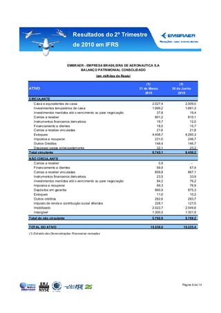 Resultados do 2º Trimestre
                                de 2010 em IFRS


                            EMBRAER - EMPRESA BRASILEIRA DE AERONAUTICA S.A
                                  BALANÇO PATRIMONIAL CONSOLIDADO
                                                 (em milhões de Reais)

                                                                              (1)              (1)
ATIVO                                                                    31 de Março      30 de Junho
                                                                             2010             2010
CIRCULANTE
   Caixa e equivalentes de caixa                                                2.027,4           2.009,0
   Investimentos temporários de caixa                                           1.999,2           1.891,3
   Investimentos mantidos até o vencimento ou para negociação                      37,8              19,4
   Contas a receber                                                               801,2             810,1
   Instrumentos financeiros derivativos                                            19,7              12,0
   Financiamento a clientes                                                        18,0              15,7
   Contas a receber vinculadas                                                     21,6              21,8
   Estoques                                                                     4.408,7           4.260,3
   Impostos a recuperar                                                           231,0             246,7
   Outros Créditos                                                                148,4             146,7
   Despesas pagas antecipadamente                                                  32,1              23,2
Total circulante                                                                9.745,1           9.456,2
NÃO CIRCULANTE
  Contas a receber                                                                  0,9               -
  Financiamento a clientes                                                         69,9              67,4
  Contas a receber vinculadas                                                     859,8             867,1
  Instrumentos financeiros derivativos                                             23,5              33,9
  Investimentos mantidos até o vencimento ou para negociação                       84,2              76,2
  Impostos a recuperar                                                             69,3              76,9
  Depósitos em garantia                                                           860,9             875,3
  Estoques                                                                         11,0              10,2
  Outros créditos                                                                 262,6             283,7
  Imposto de renda e contribuição social diferidos                                228,1             127,0
  Imobilizado                                                                   2.022,7           2.049,6
  Intangível                                                                    1.300,0           1.301,9
Total do não circulante                                                         5.792,9           5.769,2

TOTAL DO ATIVO                                                                 15.538,0         15.225,4
(1) Extraído das Demonstrações Financeiras revisadas




                                                                                                Página 9 de 14
 
