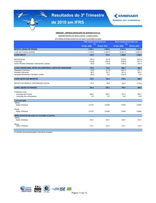 Resultados do 3º Trimestre
                                                   de 2010 em IFRS

                                                        EMBRAER - EMPRESA BRASILEIRA DE AERONÁUTICA S.A.
                                                           DEMONSTRAÇÃO DE RESULTADOS - CONSOLIDADO
                                                       (em milhões de Reais exceto lucro por ação e quantidade de ação)
                                                                                              Três meses encerrados em                  Nove meses encerrados em
                                                                                                         (1)                                       (1)
                                                                                            30 Set, 2009     30 Set, 2010             30 Set, 2009     30 Set, 2010
RECEITA LÍQUIDA DE VENDAS                                                                            2.335,1              1.820,2            8.038,0           6.038,7
Custo dos Produtos Vendidos                                                                         (1.916,3)             (1.445,7)          (6.481,2)        (4.801,8)
LUCRO BRUTO                                                                                            418,8                374,5            1.556,8           1.236,9

Administrativas                                                                                        (96,2)               (91,9)            (279,9)           (243,4)
Comerciais                                                                                            (133,8)              (155,0)            (438,8)           (477,7)
Outras Receitas (Despesas) Operacionais Líquidas                                                       (18,0)               (12,0)            (139,4)            (55,1)

LUCRO OPERACIONAL ANTES DAS (DESPESAS) e RECEITAS FINANCEIRAS                                          170,8                115,6              698,7             460,7
Despesas Financeiras                                                                                   (78,0)               (51,9)            (240,1)           (157,1)
Receitas Financeiras                                                                                    86,0                 63,1              241,6             183,5
Variações Monetárias e Cambiais Líquidas                                                               (36,5)                 6,6             (123,8)             12,6

LUCRO ANTES DOS IMPOSTOS                                                                               142,3                133,4              576,4             499,7

IMPOSTO DE RENDA E CONTRIBUIÇÃO SOCIAL                                                                  91,6                 88,8              182,0            (119,2)

LUCRO LÍQUIDO DO PERÍODO                                                                               233,9                222,2              758,4             380,5

ATRIBUÍDO AOS:
  Acionistas da Embraer                                                                                228,4                220,0              747,5             365,7
  Acionistas não controladores                                                                           5,5                  2,2               10,9              14,8

Lucro por ação
Básico
 Ações Ordinárias                                                                                    0,3157                0,3039             1,0329            0,5053

Diluído
   Ações Ordinárias                                                                                  0,3157                0,3038             1,0329            0,5052

Média ponderada das ações em circulação no período
Básico
 Ações Ordinárias                                                                                      723,7                723,7              723,7             723,7

Diluído
   Ações Ordinárias                                                                                    723,7                723,9              723,7             723,8



(1) Extraído das Demonstrações Financeiras revisadas




                                                                              Página 11 de 13
 