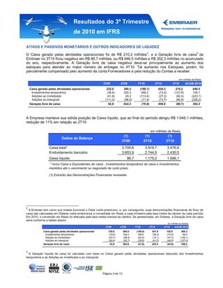Resultados do 3º Trimestre
                                     de 2010 em IFRS

ATIVOS E PASSIVOS MONETÁRIOS E OUTROS INDICADORES DE LIQUIDEZ

O Caixa gerado pelas atividades operacionais foi de R$ 210,2 milhões 2, e a Geração livre de caixa3 da
Embraer no 3T10 ficou negativa em R$ 80,7 milhões, ou R$ 646,5 milhões e R$ 302,3 milhões no acumulado
do ano, respectivamente. A Geração livre de caixa negativa deve-se principalmente ao aumento dos
estoques para atender ao maior número de entregas no 4T10. Tal aumento nos Estoques, porém, foi
parcialmente compensado pelo aumento da conta Fornecedores e pela redução do Contas a receber.

                                                                                                                                em milhões de Reais
                                                          3T09        4T09             1T10               2T10           3T10          ACUM 2010
    Caixa gerado pelas atividades operacionais              232,0          390,3         (198,1)           634,3              210,2           646,5
     Investimentos temporários                              (36,6)         320,3          306,2            (73,5)            (127,6)          105,1
     Adições ao imobilizado                                 (41,8)          20,2         (113,4)           (27,2)             (82,4)         (223,1)
     Adições ao intangível                                 (111,0)         (98,5)         (71,5)           (73,7)             (80,9)         (226,2)
    Geração livre de caixa                                   42,6          632,3          (76,8)           459,9              (80,7)          302,3



A Empresa manteve sua sólida posição de Caixa líquido, que ao final do período atingiu R$ 1.046,1 milhões,
redução de 11% em relação ao 2T10.

                                                                                                   em milhões de Reais
                                                                        (1)                  (1)                   (1)
                            Dados de Balanço
                                                                       3T09                 2T10                  3T10
                 Caixa total*                                          3.700,6                  3.919,7             3.476,6
                 Endividamento bancário                                3.603,9                  2.744,5             2.430,5
                 Caixa líquido                                                96,7              1.175,2             1.046,1
                 * Inclui Caixa e Equivalentes de caixa , Investimentos temporários de caixa e Investimentos
                 mantidos até o vencimento ou negociado de curto prazo

                 (1) Extraído das Demonstrações Financeiras revisadas




2
  A Embraer tem como sua moeda funcional o Dólar norte-americano, e, por conseguinte, suas demonstrações financeiras de fluxo de
caixa são calculadas em Dólares norte-americanos e convertidas em Reais a cada trimestre pela taxa média de câmbio de cada período.
Em 2010, a conversão em Reais foi efetuada pela taxa média mensal de câmbio. Se apresentada, em Dólares, a Geração livre de caixa
seria conforme a tabela abaixo:
                                                                                                                     em milhões de Dólares
                                                            3T09      4T09           1T10          2T10          3T10        ACUM 2010
             Caixa gerado pelas atividades operacionais      125,6         264,5      (108,0)       347,9           125,4         365,3
              Investimentos temporários                      (19,6)        184,2       169,6        (38,3)          (74,9)         56,4
              Adições ao imobilizado                         (23,7)        (28,4)      (63,4)       (15,1)          (47,5)       (126,1)
              Adições ao intangível                          (59,4)        (56,7)      (39,8)       (41,2)          (46,5)       (127,4)
             Geração livre de caixa                           22,9         363,6       (41,6)       253,3           (43,5)        168,2


3
  A Geração líquida de caixa foi calculada com base no Caixa gerado pelas atividades operacionais deduzido dos Investimentos
temporários e as Adições ao imobilizado e ao intangível.




                                                          Página 3 de 13
 
