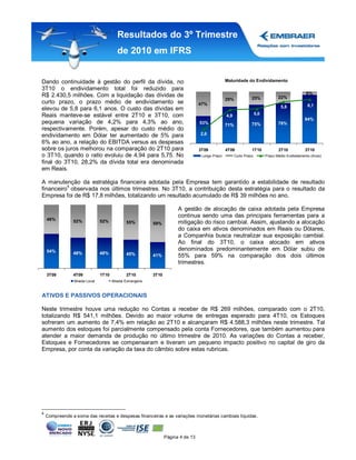 Resultados do 3º Trimestre
                                         de 2010 em IFRS


Dando continuidade à gestão do perfil da dívida, no                                              Maturidade do Endividamento
3T10 o endividamento total foi reduzido para
                                                                                                                                                  6%
R$ 2.430,5 milhões. Com a liquidação das dívidas de                                                              25%              22%
                                                                                                 29%
curto prazo, o prazo médio de endividamento se                                    47%
                                                                                                                                   5,8             6,1
elevou de 5,8 para 6,1 anos. O custo das dívidas em
Reais manteve-se estável entre 2T10 e 3T10, com                                                  4,9                 5,0
                                                                                                                                                 94%
pequena variação de 4,2% para 4,3% ao ano,                                        53%
                                                                                                 71%             75%              78%
respectivamente. Porém, apesar do custo médio do
endividamento em Dólar ter aumentado de 5% para                                   2,6
6% ao ano, a relação do EBITDA versus as despesas
sobre os juros melhorou na comparação do 2T10 para                                3T09           4T09            1T10             2T10           3T10
o 3T10, quando o ratio evoluiu de 4,94 para 5,75. No                               Longo Prazo         Curto Prazo         Prazo Médio Endividamento (Anos)
final do 3T10, 28,2% da dívida total era denominada
em Reais.

A manutenção da estratégia financeira adotada pela Empresa tem garantido a estabilidade de resultado
          4
financeiro observada nos últimos trimestres. No 3T10, a contribuição desta estratégia para o resultado da
Empresa foi de R$ 17,8 milhões, totalizando um resultado acumulado de R$ 39 milhões no ano.

                                                                       A gestão de alocação de caixa adotada pela Empresa
                                                                       continua sendo uma das principais ferramentas para a
    46%         52%            52%            55%         59%          mitigação do risco cambial. Assim, ajustando a alocação
                                                                       do caixa em ativos denominados em Reais ou Dólares,
                                                                       a Companhia busca neutralizar sua exposição cambial.
                                                                       Ao final do 3T10, o caixa alocado em ativos
    54%                                                                denominados predominantemente em Dólar subiu de
                48%            48%            45%         41%          55% para 59% na comparação dos dois últimos
                                                                       trimestres.

    3T09        4T09           1T10           2T10        3T10
                 Moeda Local          Moeda Estrangeira



ATIVOS E PASSIVOS OPERACIONAIS

Neste trimestre houve uma redução no Contas a receber de R$ 269 milhões, comparado com o 2T10,
totalizando R$ 541,1 milhões. Devido ao maior volume de entregas esperado para 4T10, os Estoques
sofreram um aumento de 7,4% em relação ao 2T10 e alcançaram R$ 4.588,3 milhões neste trimestre. Tal
aumento dos estoques foi parcialmente compensado pela conta Fornecedores, que também aumentou para
atender a maior demanda de produção no último trimestre de 2010. As variações do Contas a receber,
Estoques e Fornecedores se compensaram e tiveram um pequeno impacto positivo no capital de giro da
Empresa, por conta da variação da taxa do câmbio sobre estas rubricas.




4
    Compreende a soma das receitas e despesas financeiras e as variações monetárias cambiais líquidas .



                                                                 Página 4 de 13
 
