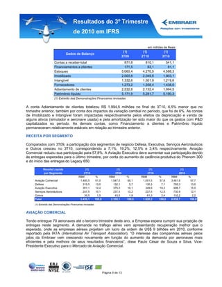 Resultados do 3º Trimestre
                                      de 2010 em IFRS

                                                                                                   em milhões de Reais
                                                                                    (1)         (1)          (1)
                                Dados de Balanço
                                                                                   3T09        2T10         3T10
                      Contas a receber-total                                          871,8       810,1        541,1
                      Financiamentos a clientes                                       171,5        83,1         81,1
                      Estoques                                                      5.060,4     4.270,5      4.588,3
                      Imobilizado                                                   2.000,8     2.049,6      1.903,1
                      Intangível                                                    1.332,6     1.301,9      1.219,6
                      Fornecedores                                                  1.273,2     1.358,4      1.438,0
                      Adiantamento de clientes                                      2.532,8     2.132,4      1.994,5
                      Patrimônio líquido                                            5.171,9     5.281,7      5.190,3
                      (1) Extraído das Demonstrações Financeiras revisadas


A conta Adiantamento de clientes totalizou R$ 1.994,5 milhões no final do 3T10, 6,5% menor que no
trimestre anterior, também por conta dos impactos da variação cambial no período, que foi de 6%. As contas
de Imobilizado e Intangível foram impactadas respectivamente pelos efeitos da depreciação e venda de
alguns ativos (simulador e aeronave usada) e pela amortização ter sido maior do que os gastos com P&D
capitalizados no período. As demais contas, como Financiamento a clientes e Patrimônio líquido
permaneceram relativamente estáveis em relação ao trimestre anterior.

RECEITA POR SEGMENTO

Comparados com 3T09, a participação dos segmentos de negócio Defesa, Executiva, Serviços Aeronáuticos
e Outros cresceu no 3T10, correspondendo a 7,1%, 19,2%, 12,5% e 3,4% respectivamente. Aviação
Comercial reduziu sua participação para 57,8%. A Aviação Executiva deve aumentar sua participação devido
às entregas esperadas para o último trimestre, por conta do aumento de cadência produtiva do Phenom 300
e do início das entregas do Legacy 650.

            Receita Líquida                     (1)                           (1)                   (1)                   (1)
            por Segmento                       2T10                          3T09                  3T10                  2010
                                           R$M              %           R$M            %       R$M        %        R$M          %
     Aviação Comercial                      1.485,5         61,0         1.547,0       66,1     1.051,5   57,8     3.481,6       57,7
     Defesa                                   315,5         13,0           132,1        5,7       130,3    7,1       785,3       13,0
     Aviação Executiva                        351,1         14,4           375,0       16,1       349,6   19,2       908,7       15,0
     Serviços Aeronáuticos                    247,5         10,1           237,5       10,2       227,5   12,5       730,9       12,1
     Outros                                    35,5          1,5            43,5        1,9        61,3    3,4       132,2        2,2
     Total                                  2.435,1         100,0        2.335,1       100,0    1.820,2   100,0    6.038,7       100,0
     (1) Extraído das Demonstrações Financeiras revisadas


AVIAÇÃO COMERCIAL

Tendo entregue 70 aeronaves até o terceiro trimestre deste ano, a Empresa espera cumprir sua projeção de
entregas neste segmento. A demanda no tráfego aéreo vem apresentando recuperação melhor que o
esperado, onde as empresas aéreas projetam um lucro da ordem de US$ 9 bilhões em 2010, conforme
reportado pela IATA (International Air Transport Association). “O interesse das companhias aéreas pelos
jatos da Embraer vem crescendo novamente em função do aumento da demanda por aeronaves mais
eficientes e pela melhora de seus resultados financeiros”, disse Paulo César de Souza e Silva, Vice-
Presidente Executivo para o Mercado de Aviação Comercial.




                                                                    Página 5 de 13
 