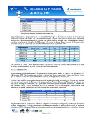 Resultados do 3º Trimestre
                               de 2010 em IFRS

              Entregas                              2T10              3T09        3T10           2010
              Aviação Comercial                            29                29          20           70
                ERJ 145                                     2                 1           1            4
                EMBRAER 170                                 4                 4           1       8 (+2)*
                EMBRAER 175                                 3                 3           1            5
                EMBRAER 190                                15                17          11           38
                EMBRAER 195                                 5                 4           6           13
              * Números entre parênteses representam leasing operacional.

Em julho deste ano, a Empresa anunciou na feira de Farnborough, no Reino Unido, a venda de 37 aeronaves,
sendo dois Embraer 190 para a Trip e 35 Embraer 175 para a Flybe. Além disto, na mesma feira, a Embraer
assinou uma Carta de Intenções de 24 Embraer 190 com a Republic Airlines, maior operadora de E-Jets no
mundo, e uma Carta de Intenções de 15 Embraer 190 com a Air Lease Corp., empresa de financiamento,
compra e leasing de aeronaves, que recentemente foi convertida em contrato firme.

          Backlog Aviação
                                Ordens Firmes        Opções              Total       Entregas      Backlog Firme
             Comercial
           Família ERJ 145            890                -                  890           886             4
           EMBRAER 170                191               47                  238           180            11
           EMBRAER 175                173              278                  451           130            43
           EMBRAER 190                457              356                  813           301            156
           EMBRAER 195                95                66                  161            60            35
           Família E-JETS             916              747               1.663            671            245

              TOTAL                 1.806              747              2.553            1.557           249

Em setembro, a Austral Líneas Aéreas recebeu sua primeira aeronave Embraer 190, tornando-se a mais
recente companhia aérea a se juntar à lista de operadores da Empresa.

AVIAÇÃO EXECUTIVA

As entregas da Aviação Executiva no 3T10 totalizaram 24 aeronaves, sendo 16 Phenom 100, 6 Phenom 300
e 2 Lineage 1000. Vale ressaltar que, embora o número total de entregas neste trimestre tenha sido menor
que no anterior, o valor das receitas totais ficou próximo em função do mix de produtos.

Embora o ano de 2010 continua apresentando uma recuperação lenta, em outubro, a Embraer e a NetJets
Inc. assinaram um Acordo de Compra de 50 jatos executivos Phenom 300, e mais 75 opções, que deverá ser
incluído no backlog em janeiro de 2011, após certas condições contratuais serem cumpridas. Como foi dito
por Frederico Fleury Curado, Presidente e CEO da Embraer: “Esta nova parceria é não somente uma
gratificante conquista, mas também um forte endosso dos nossos jatos executivos.”

              Entregas                              2T10              3T09        3T10           2010
              Aviação Executiva                              40              27           24            83
                Phenom 100                                   35              22           16            67
                Phenom 300                                    4               -            6            11
                Legacy 600                                    -               5            -             2
                Lineage 1000                                  1               -            2             3

A Agência Nacional de Aviação Civil (ANAC) e a Agência Europeia para a Segurança da Aviação (European
Aviation Safety Agency – EASA) certificaram o jato executivo Legacy 650, abrindo caminho para as primeiras
entregas no 4T10. O Legacy 650 cumpriu todos os requisitos originais estabelecidos, em particular o alcance


                                                     Página 6 de 13
 
