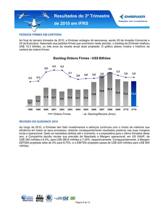 Resultados do 3º Trimestre
                             de 2010 em IFRS

PEDIDOS FIRMES EM CARTEIRA

Ao final do terceiro trimestre de 2010, a Embraer entregou 44 aeronaves, sendo 20 da Aviação Comercial e
24 da Executiva. Associado aos pedidos firmes que ocorreram neste período, o backlog da Embraer totalizou
US$ 15,3 bilhões, ou três anos da receita anual atual projetada. O gráfico abaixo mostra o histórico da
carteira de ordens firmes:


                            Backlog Ordens Firmes - US$ Bilhões

                           4,2    4,2
                    3,9                                                        3,8
                                                                                       3,3
                                         3,1                            3,0                  3,0    3,0
                                                2,6     2,8      2,8
       2,2    2,3



                                                                               20,9
                                                                        18,8
                                                                                      16,6   15,2   15,3
                                                                 14,8
                    11,4   10,7          10,6   10,1   10,4
                                  9,0
              6,4
       4,1

      1998   1999   2000   2001   2002   2003   2004   2005      2006   2007   2008   2009   2T10   3T10

                            Ordens Firmes                     Backlog/Receita (Anos)

REVISÃO DO GUIDANCE 2010

Ao longo de 2010, a Embraer tem feito investimentos e esforços contínuos com o intuito de melhorar sua
eficiência em todos os seus processos, obtendo consequentemente resultados positivos nas suas margens
bruta e operacional. Dado os resultados obtidos até o momento, e a expectativa para o último trimestre deste
ano, a Companhia decidiu revisar sua previsão de Resultado e Margem operacional, em US GAAP, de
US$ 340 milhões e 6,5%, para US$ 380,6 milhões e 7,25%, respectivamente. Consequentemente, a Margem
EBTIDA projetada sobe de 8% para 8,75%, e o EBITDA projetado passa de US$ 420 milhões para US$ 460
milhões.




                                                Página 8 de 13
 