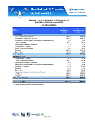 Resultados do 3º Trimestre
                               de 2010 em IFRS

                            EMBRAER - EMPRESA BRASILEIRA DE AERONAUTICA S.A
                                  BALANÇO PATRIMONIAL CONSOLIDADO
                                                 (em milhões de Reais)

                                                                              (1)               (1)
ATIVO                                                                    30 de Junho      30 de Setembro
                                                                             2010              2010
CIRCULANTE
   Caixa e equivalentes de caixa                                                2.009,0            1.769,4
   Investimentos temporários de caixa                                           1.891,3            1.691,9
   Investimentos mantidos até o vencimento ou para negociação                      19,4               15,3
   Contas a receber                                                               810,1              541,1
   Instrumentos financeiros derivativos                                            12,0               11,6
   Financiamento a clientes                                                        15,7               13,8
   Contas a receber vinculadas                                                     21,8               21,5
   Estoques                                                                     4.260,3            4.579,2
   Outros ativos                                                                  416,6              466,7
Total circulante                                                                9.456,2            9.110,5
NÃO CIRCULANTE
   Financiamento a clientes                                                        67,4               67,3
   Contas a receber vinculadas                                                    867,1              872,4
   Instrumentos financeiros derivativos                                            33,9               38,5
   Investimentos mantidos até o vencimento ou para negociação                      76,2               68,4
   Depósitos em garantia                                                          875,3              805,1
   Estoques                                                                        10,2                9,1
   Outros ativos                                                                  360,6              375,2
   Imposto de renda e contribuição social diferidos                               127,0              216,1
   Imobilizado                                                                  2.049,6            1.903,1
   Intangível                                                                   1.301,9            1.219,6
Total do não circulante                                                         5.769,2            5.574,8

TOTAL DO ATIVO                                                                 15.225,4           14.685,3
(1) Extraído das Demonstrações Financeiras revisadas




                                                       Página 9 de 13
 