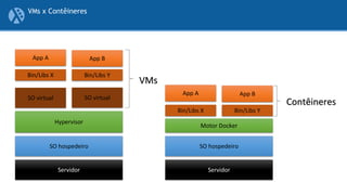 VMs x Contêineres
Servidor
SO hospedeiro
Hypervisor
SO virtual
Bin/Libs X
App A
SO virtual
Bin/Libs Y
App B
VMs
Contêineres
Servidor
SO hospedeiro
Motor Docker
Bin/Libs X
App A
Bin/Libs Y
App B
 