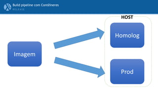R E L E A S E
Build pipeline com Contêineres
Prod
Homolog
Imagem
HOST
 