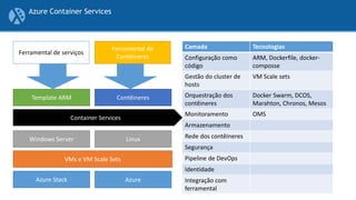 Azure Container Services
Camada Tecnologias
Configuração como
código
ARM, Dockerfile, docker-
composse
Gestão do cluster de
hosts
VM Scale sets
Orquestração dos
contêineres
Docker Swarm, DCOS,
Marahton, Chronos, Mesos
Monitoramento OMS
Armazenamento
Rede dos contêineres
Segurança
Pipeline de DevOps
Identidade
Integração com
ferramental
Azure Stack Azure
VMs e VM Scale Sets
Windows Server Linux
Template ARM Contêineres
Ferramental de serviços
Ferramental de
Contêineres
Container Services
 