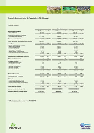 Anexo I – Demonstração de Resultados* (R$ Milhares)



Trim estres Findos em :


                                                                              Consolidado
                                                     2T09            %      2T08              %      1T09             %
Receita Operacional Bruta:
 Venda de Produtos                                     764.309                741.200                  661.750
                                                       764.309     118,2%     741.200       115,3%     661.750      117,5%
Deduções Receita Operacional Bruta:
 Im pos tos e Outras D eduções                         (117.789)               (98.430)                 (98.781)

Receita operacional líquida                            646.520     100,0%     642.770       100,0%     562.969      100,0%

Cus tos Mercadorias Vendidas e Serviços Pres tados     (563.591)              (579.850)                (505.141)

Lucro Bruto                                             82.929     12,8%       62.920        9,8%       57.828      10,3%
Receitas (Despesas) Operacionais
 Gerais e Adm inis trativas                             (16.408)               (13.127)                 (11.151)
 Com erciais e Marketing                                (14.953)               (19.453)                 (16.817)
 Logís tica e Dis tribuição                             (18.573)               (18.541)                 (17.967)
 Depreciação e Am ortização                              (1.351)                (1.083)                  (1.300)
 Receita Serviços a Fornecedores                          3.712                 10.519                    5.320
 Outras Receitas (Des pes as ) Operacionais              (2.028)                 1.306                     (266)
                                                        (49.601)   -7,7%       (40.379)     -6,3%       (42.181)    -7,5%

Resultado Operacional antes do Financeiro               33.328      5,2%       22.541        3,5%       15.647       2,8%

Outras Receitas / Despesas                                    5    0,0%            -        0,0%              -     0,0%
                                                              5    0,0%            -        0,0%              -     0,0%
Resultado Financeiro
Receitas financeiras Outras                                 813                     40                       818
Receitas financeiras AVP                                    699                  1.644                       339

 Des pes as finan Bancaria                               (5.208)                (8.841)                  (5.491)
 Des pes as finan AVP                                    (1.799)                (1.266)                  (2.989)
 Des pes as finan Outras                                 (3.025)                  (321)                    (492)
                                                         (8.515)   -1,3%        (8.744)     -1,4%        (7.815)    -1,4%


Resultado Operacional                                   24.813      3,8%       13.797        2,1%           7.832    1,4%

Resultado antes da Tributação                           24.813      3,8%       13.797        2,1%           7.832    1,4%

Tributação
 Provis ão para Im pos to de Renda                       (5.105)                (2.182)                  (1.034)
 Provis ão para Contribuição Social                      (1.938)                  (832)                    (399)
 Provis ão para Im pos to de Renda Diferido                 155                    -                        339
                                                         (6.888)   -1,1%        (3.014)     -0,5%        (1.094)    -0,2%

Lucro Líquido do Trim estre                             17.925      2,8%       10.783        1,7%           6.738    1,2%

Lucro por lote de m il ações (em R$)                        518                   297                        186

Quantidade de ações ao final do período              34.600.000             36.300.000               36.300.000




* Refletindo os efeitos da nova lei nº. 11.638/07
 