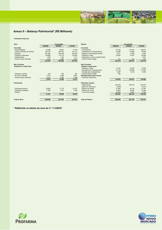 Anexo II – Balanço Patrimonial* (R$ Milhares)

Trimestres Findos em:


Ativo                                           Consolidado                  Passivo                                                Consolidado
                                30/06/09         30/06/08      31/03/09                                               30/06/09        30/06/08      31/03/09
Circulante:                                                                  Circulante:
 Disponibilidades                   34.586            44.627        71.978    Fornecedores                               177.762          177.203     159.812
 Contas a Receber de Clientes      344.122           404.793       312.110    Empréstimos e Financiamentos                28.285           63.298      79.205
 Estoques                          291.353           294.449       302.834    Salários e Contribuições Sociais             6.741            6.399       5.830
 Impostos a Recuperar              138.885           114.716       143.953    Impostos e Taxas                            20.920           21.957      20.656
 Adiantamentos                       1.708             1.199         1.171    Dividendos e Juros s/ Capital Próprio          -                -         4.061
 Outras Contas a Receber             4.021             4.880         5.251    Outras Contas a Pagar                          911              613         910
                                   814.675           864.664       837.297                                               234.619          269.470     270.474

Não Circulante                                                               Não Circulante
Realizável a Longo Prazo                                                     Exigível a longo prazo:
                                                                              Impostos e Taxas                            18.194           15.323      14.008
                                                                              Empréstimos e Financiamentos               117.122          144.608     113.520
                                                                              Provisão para Contingências                  8.057            8.416       8.536
 Depósitos Judiciais                      403            358           403    Outras Contas a Pagar                          650              -           -
 IR e CSLL diferidos                    4.216          4.545         4.061   Resultado Exercícios Futuros
 Outras Contas a Receber                8.414          7.362         7.553    Incentivos Fiscais (RJ)                        -                -           -
                                       13.033         12.265        12.017                                               144.023          168.347     136.064

Permanente:                                                                  Patrimônio Líquido :
                                                                              Capital Social                             393.578          393.578     393.578
                                                                              Ações em Tesouraria                         (4.025)                      (6.441)
 Imobilizado tangível                  23.663         17.775        22.337    Reserva de Capital                          41.648           34.124      41.344
 Imobilizado intangível                 7.658          7.274         7.690    Reserva de Lucros                           24.523           28.052      37.584
 Diferido                          -                     -             -      Lucros Acumulados                           24.663            8.407       6.738
                                       31.321         25.049        30.027                                               480.387          464.161     472.803


Total do Ativo                     859.029           901.978       879.341   Total do Passivo                            859.029          901.978     879.341




* Refletindo os efeitos da nova lei nº. 11.638/07
 