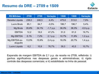 Resumo da DRE – 2T09 e 1S09

          R$ Milhões        2T08    2T09    Variação    1S08    1S09    Variação
        Receita Líquida     238,0   248,5    4,4%       475,6   513,0    7,9%
             Lucro Bruto    85,1    84,7     -0,5%      186,7   196,7    5,4%
                Mg Bruta    35,8%   34,1%   -1,7 p.p.   39,3%   38,3%   -0,9 p.p.
                 EBITDA     12,2    18,0     47,2%      51,0    61,0     19,7%
             Mg EBITDA      5,1%    7,2%    2,1 p.p.    10,7%   11,9%   1,2 p.p.
        Mg EBITDA ex-       13,5%   15,9%   2,4 p.p.    19,3%   20,7%   1,4 p.p.
              aluguéis
          Lucro Líquido      6,2    10,9     76,7%      39,3    43,5     10,7%



       Expansão de margem EBITDA de 2,1 p.p. da receita no 2T09, refletindo: i)
       ganhos significativos nas despesas gerais e administrativas; ii) rígido
       controle das despesas comerciais; e iii) estabilidade na linha de pessoal.



Webcast 2T09 – 13/08/2009                                                           3
 