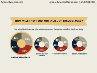 ReleaseDynamics.com releasedynamics@gmail.com | (250) 588 2353
 