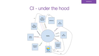 CI - under the hood
Experience
 