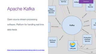 Apache Kafka
Open-source stream-processing
software. Platform for handling real-time
data feeds
Experience
https://www.wix.engineering/post/making-order-in-ci-cd-mess
 