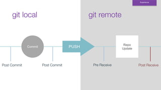git local
Experience
git remote
PUSHCommit
Repo
Update
Post ReceivePre ReceivePost CommitPost Commit
 